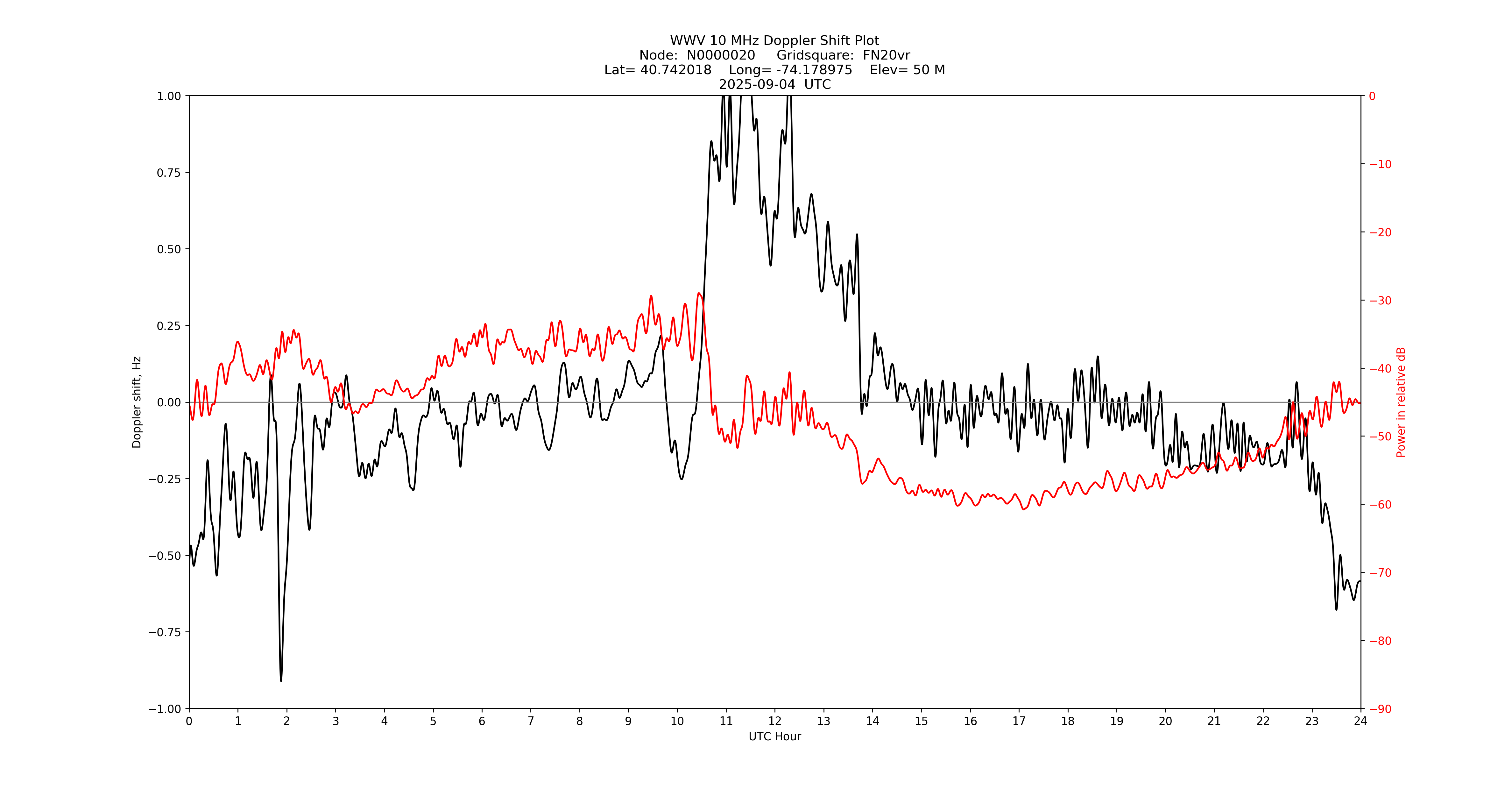 Graph for Observation Unavailable