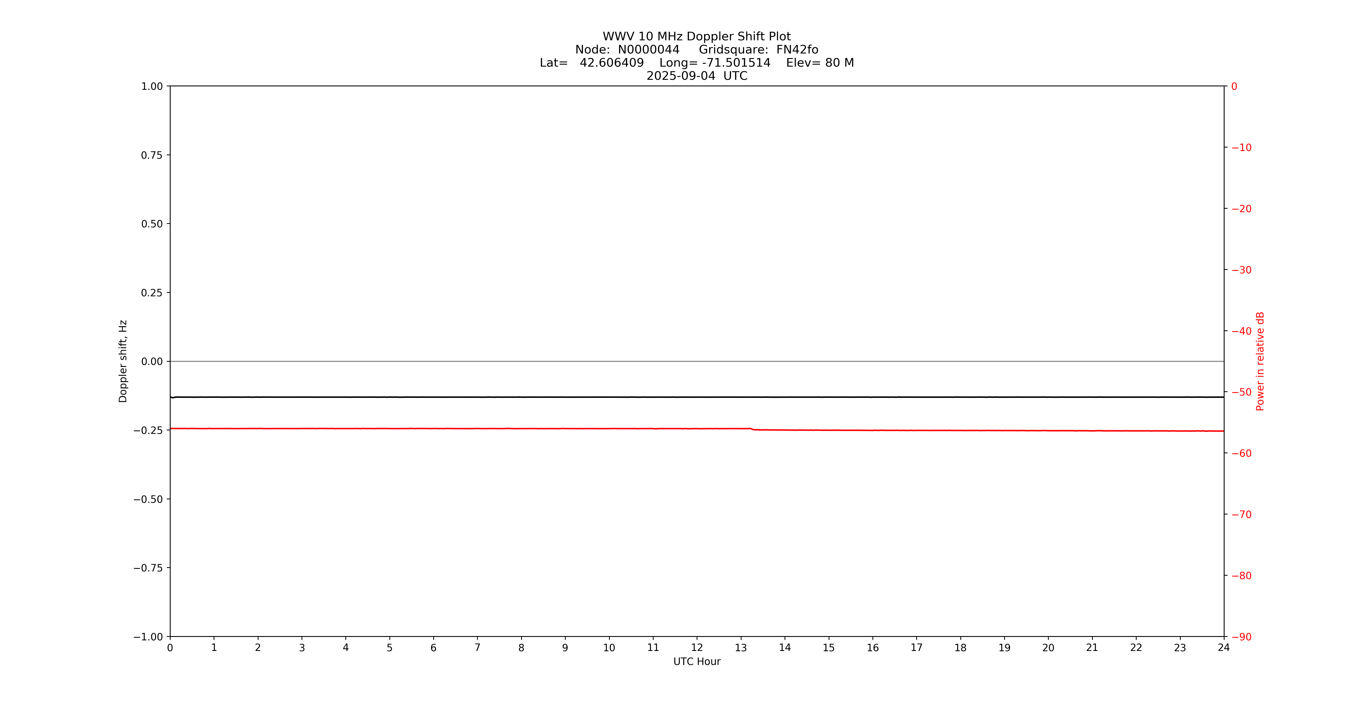 Graph for Observation Unavailable