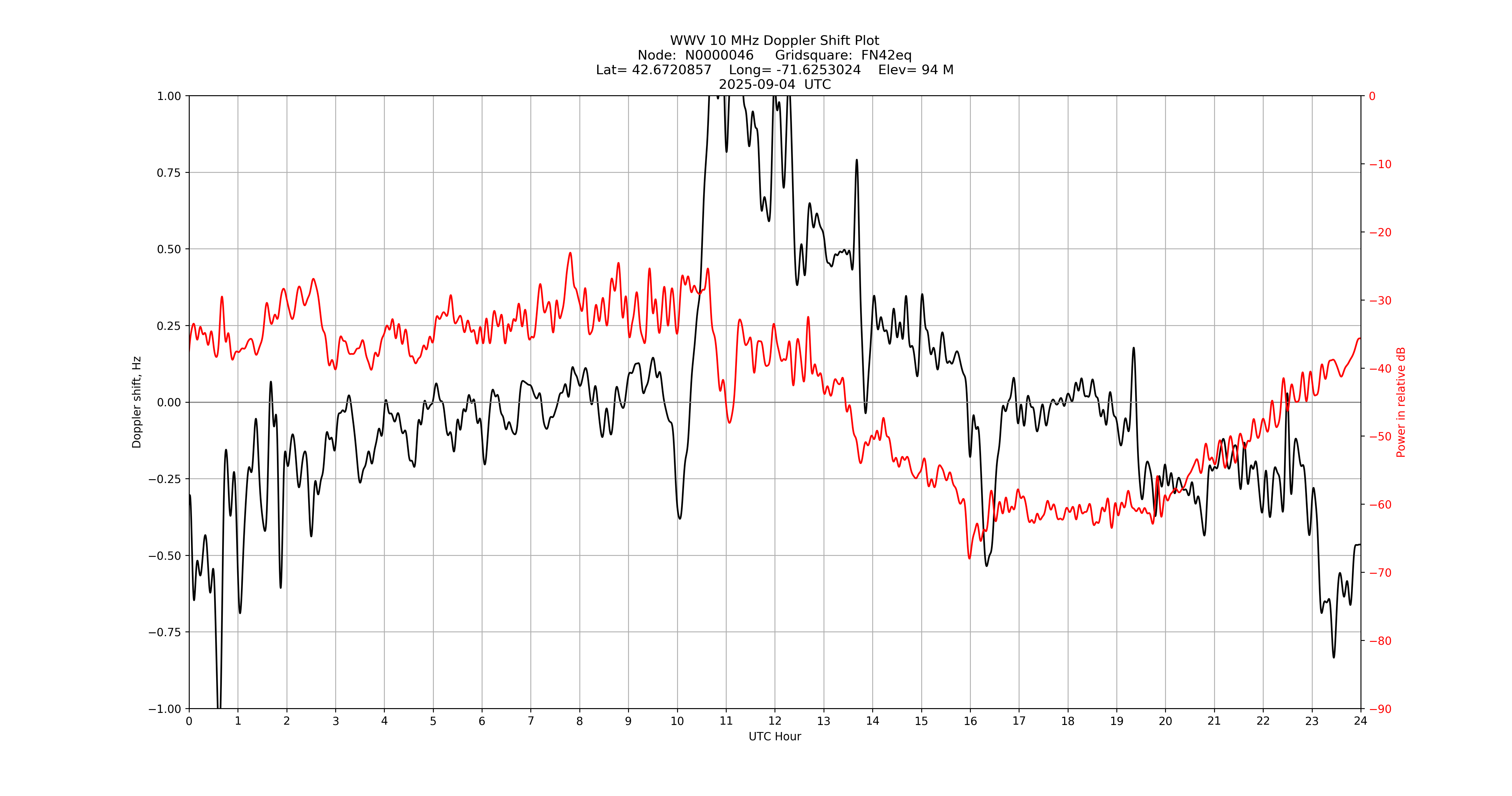 Graph for Observation Unavailable