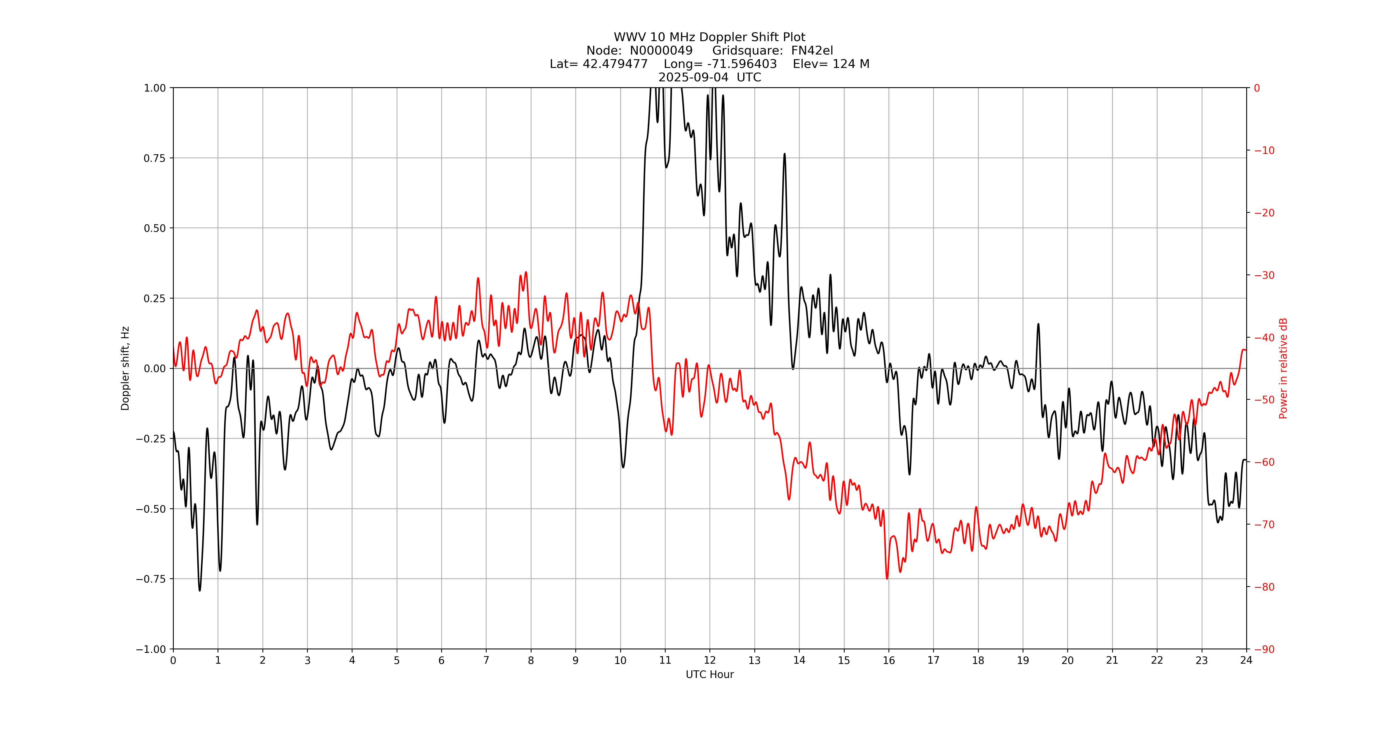 Graph for Observation Unavailable
