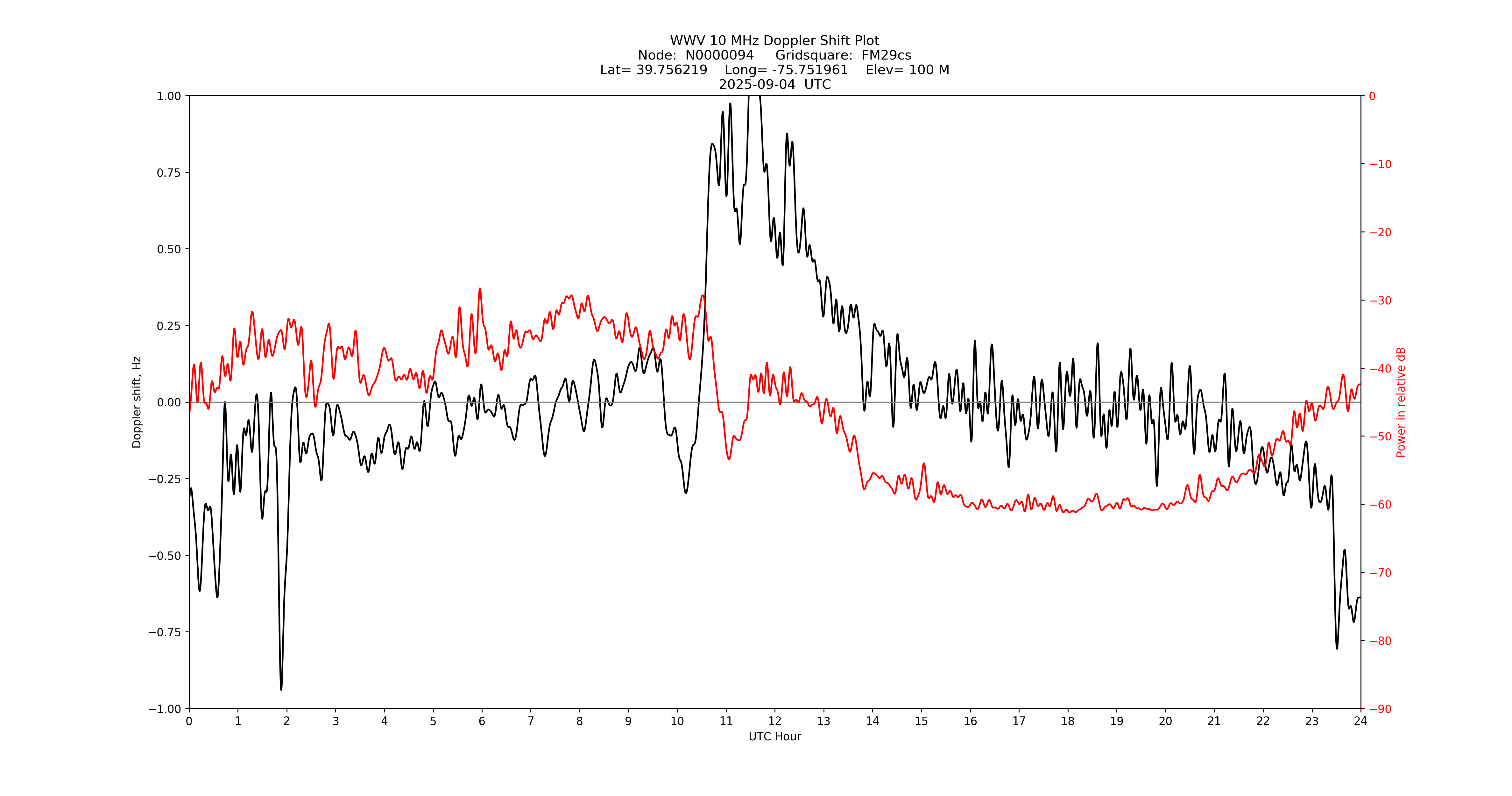 Graph for Observation Unavailable