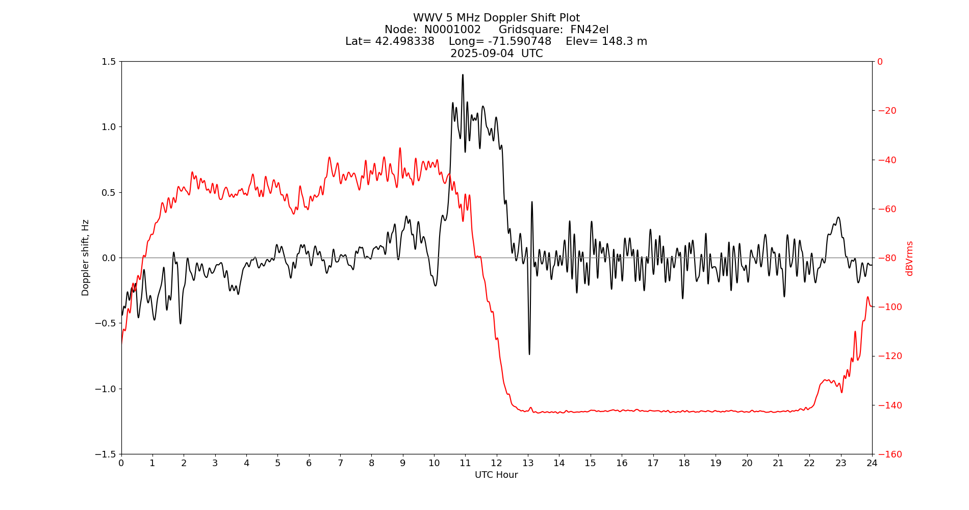 Graph for Observation Unavailable