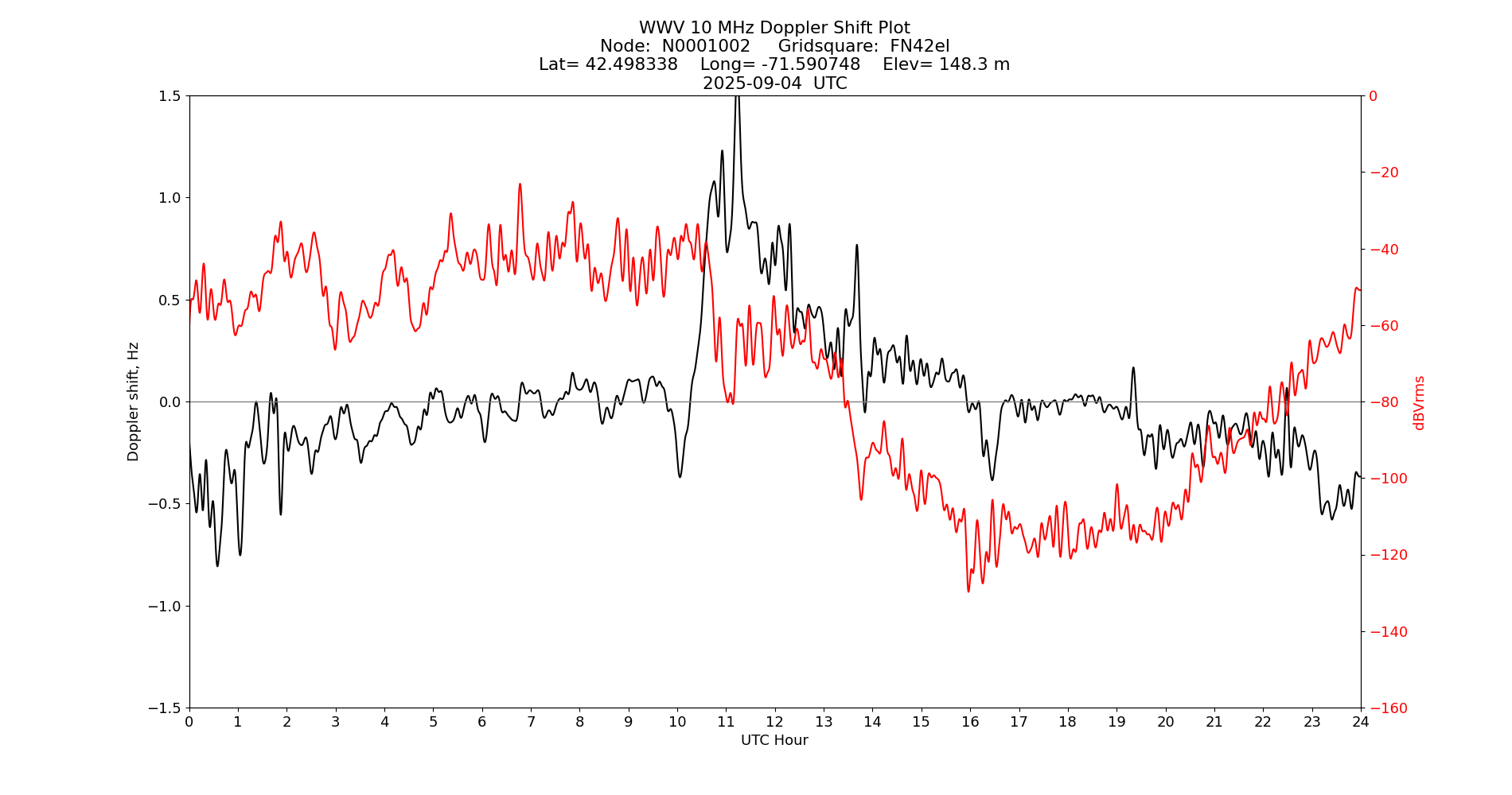 Graph for Observation Unavailable