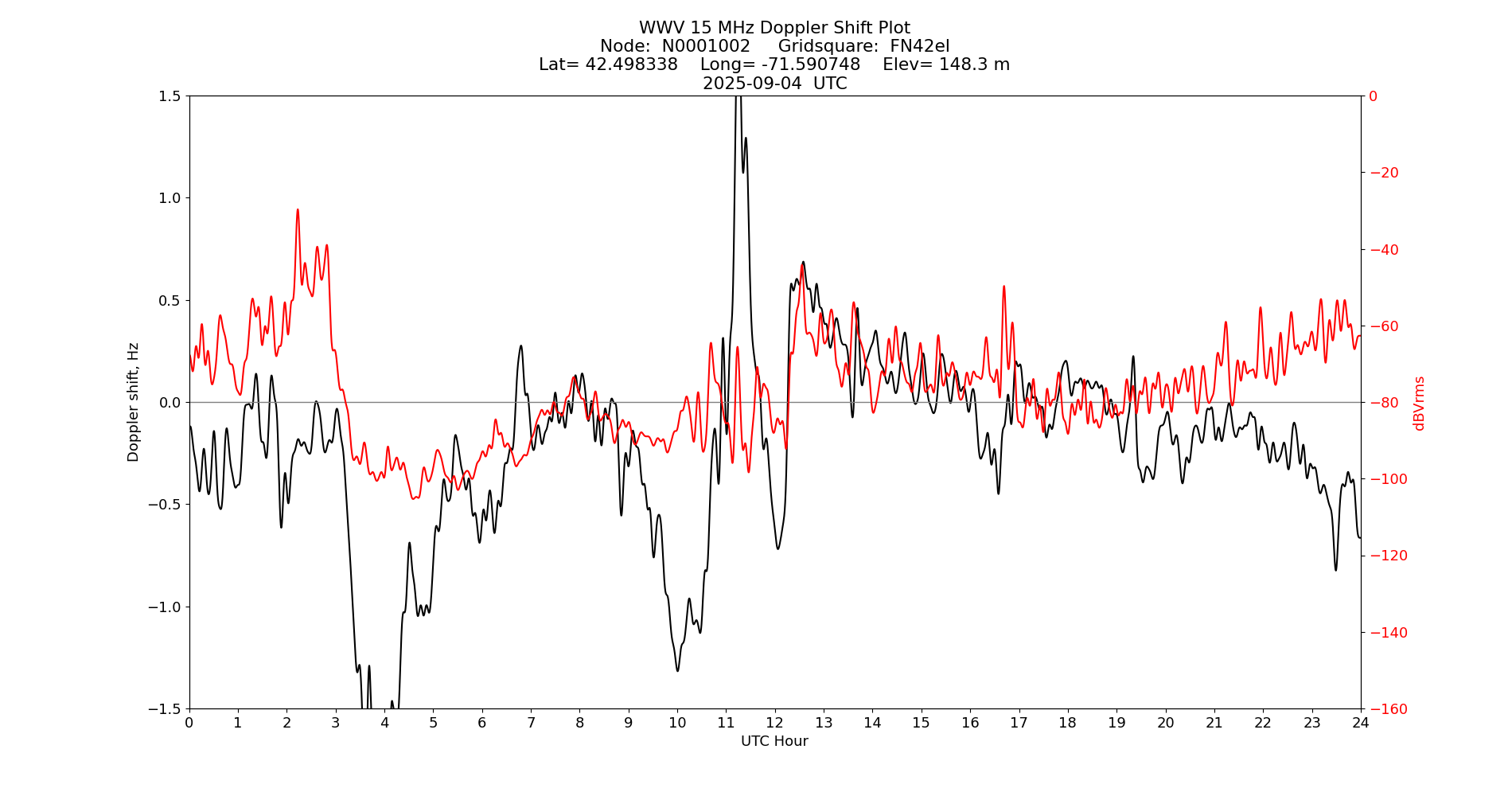 Graph for Observation Unavailable