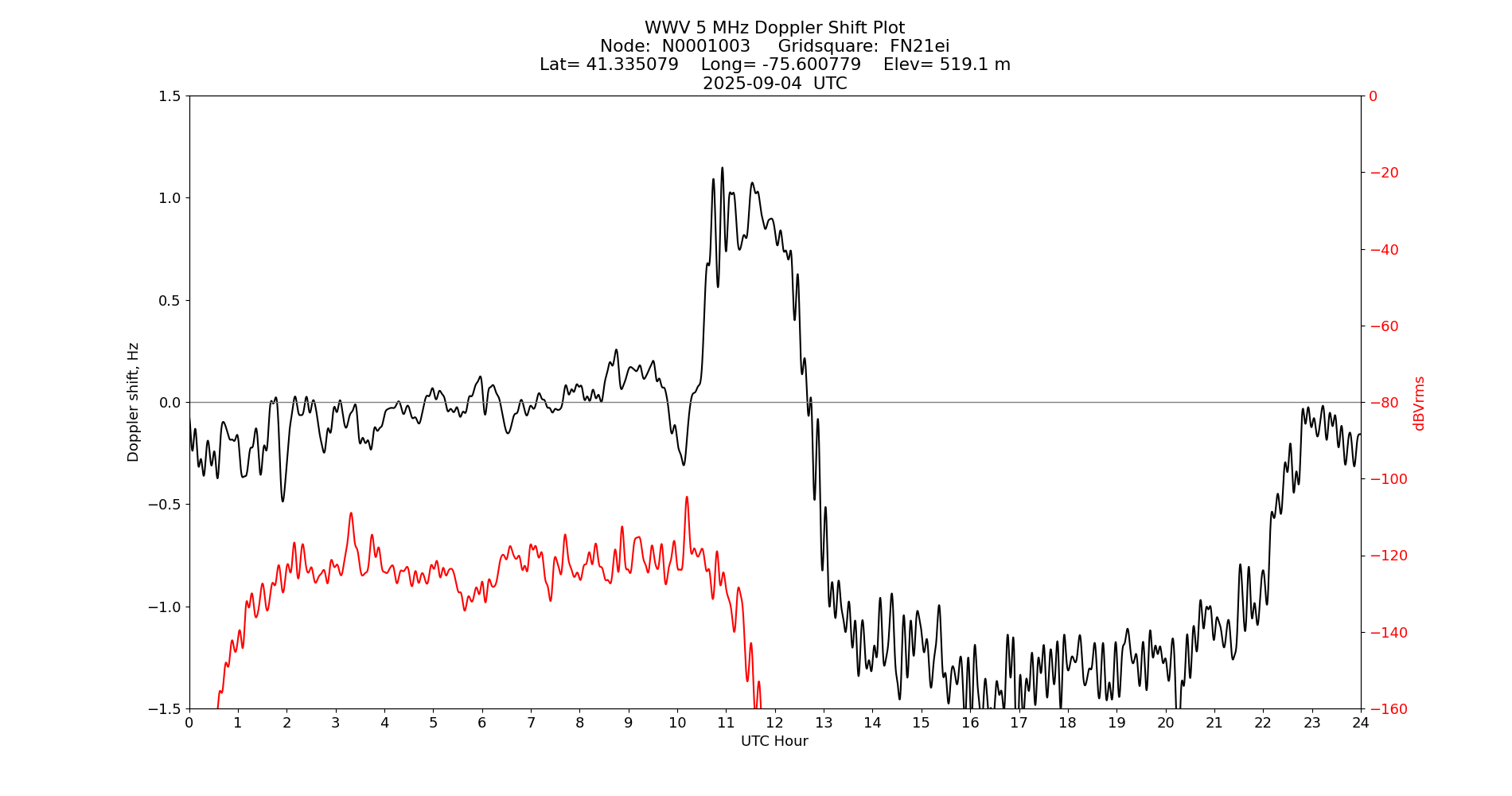 Graph for Observation Unavailable