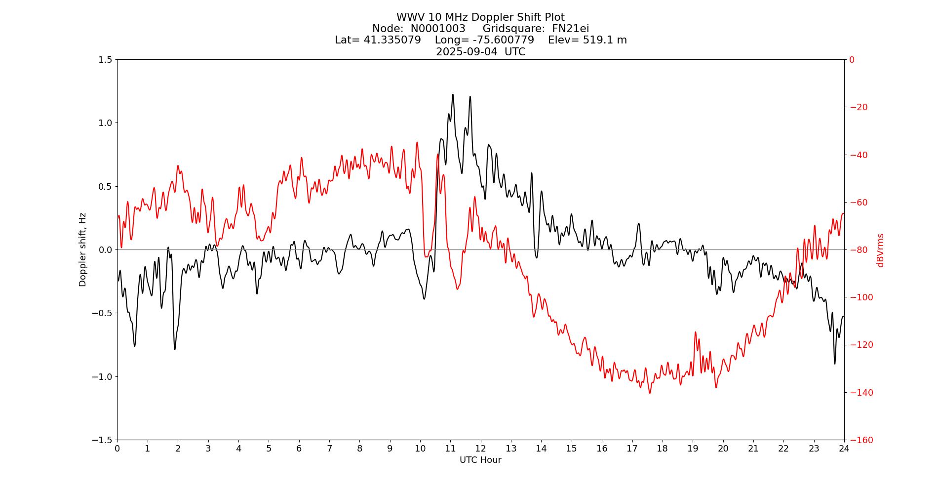 Graph for Observation Unavailable