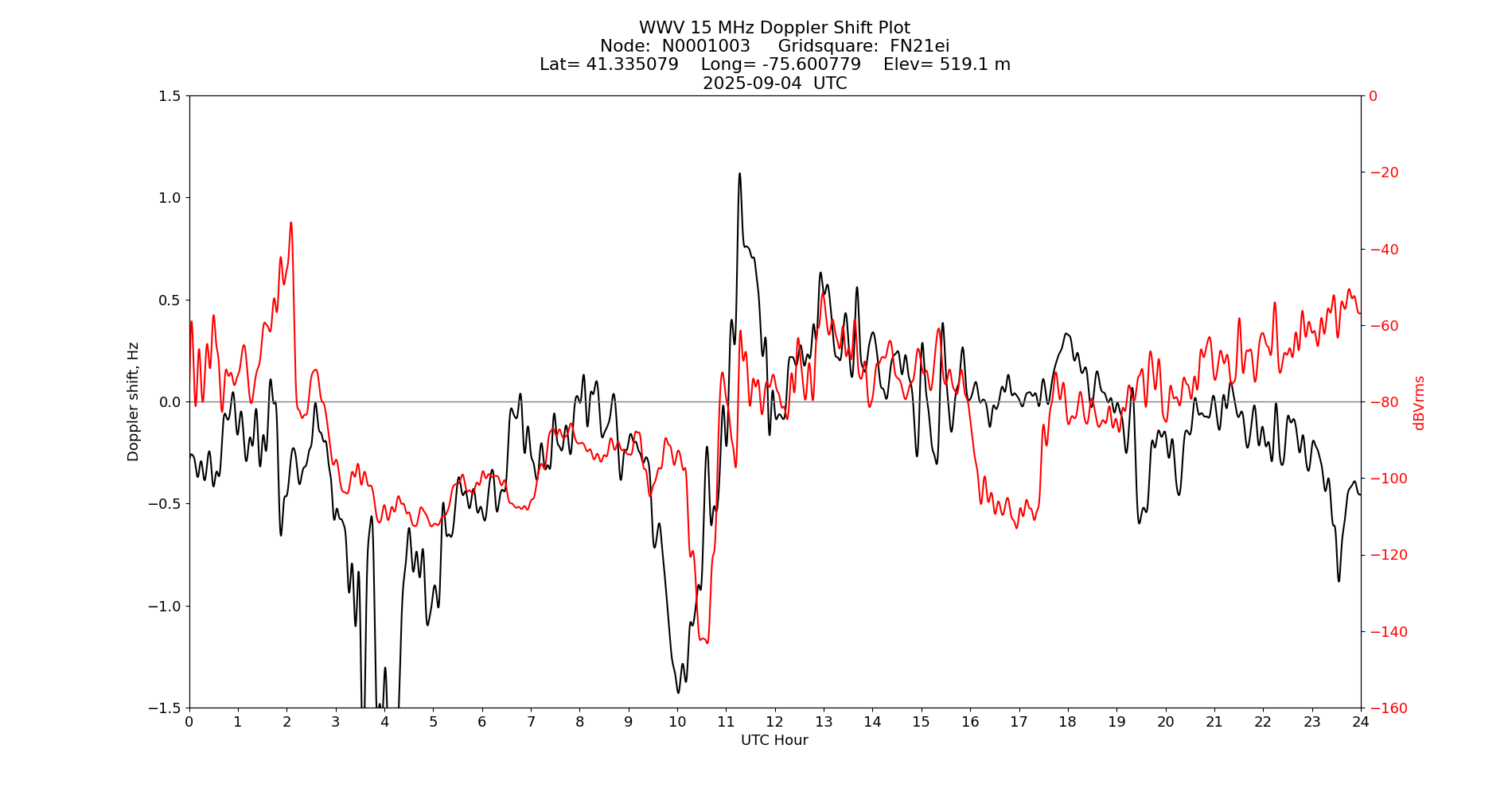 Graph for Observation Unavailable