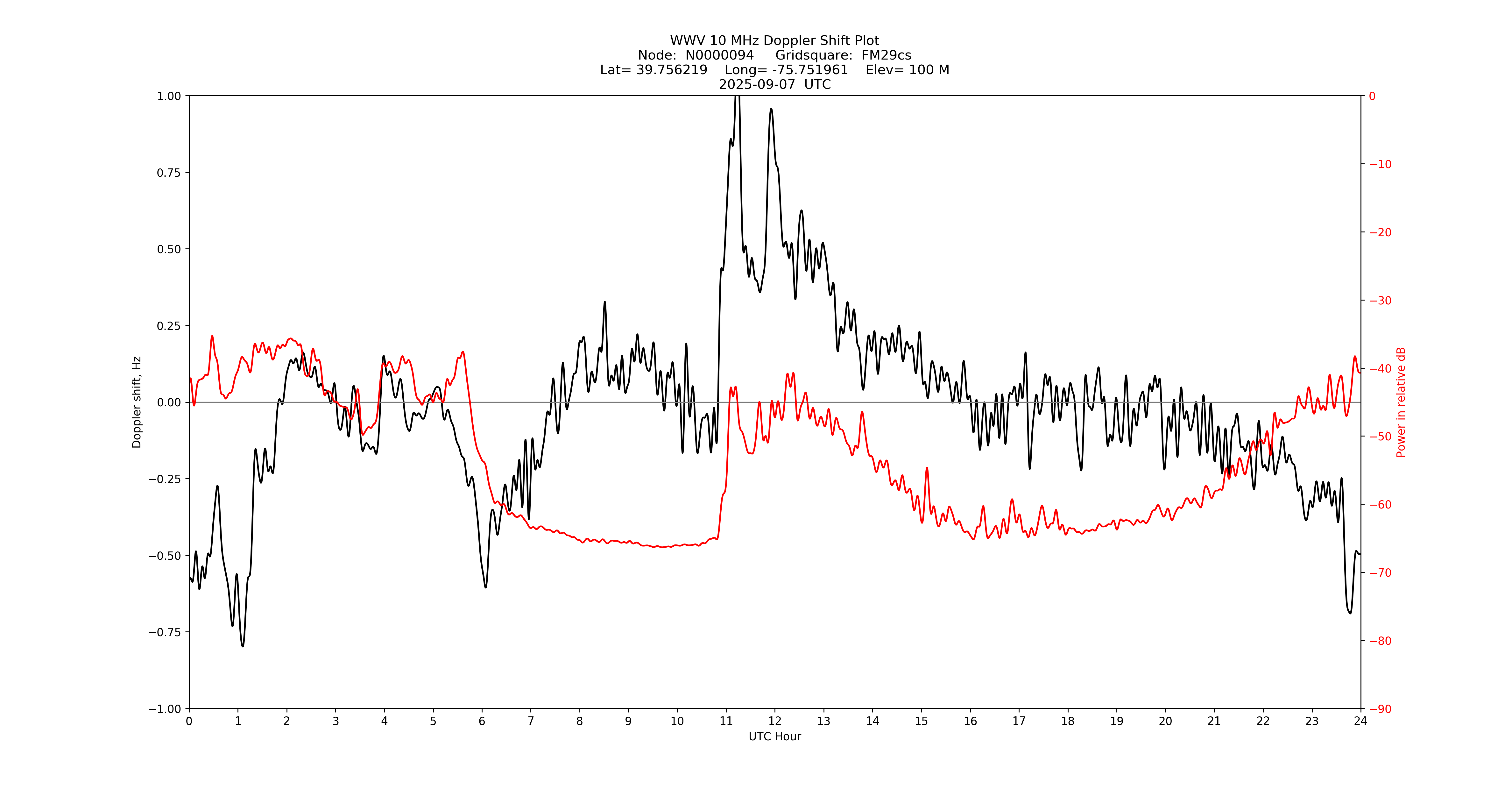 Graph for Observation Unavailable