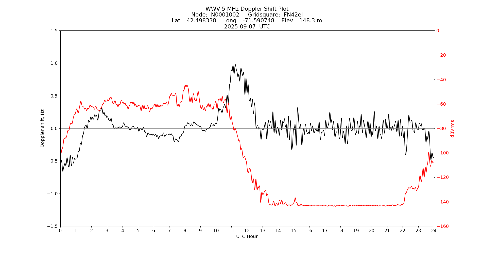 Graph for Observation Unavailable