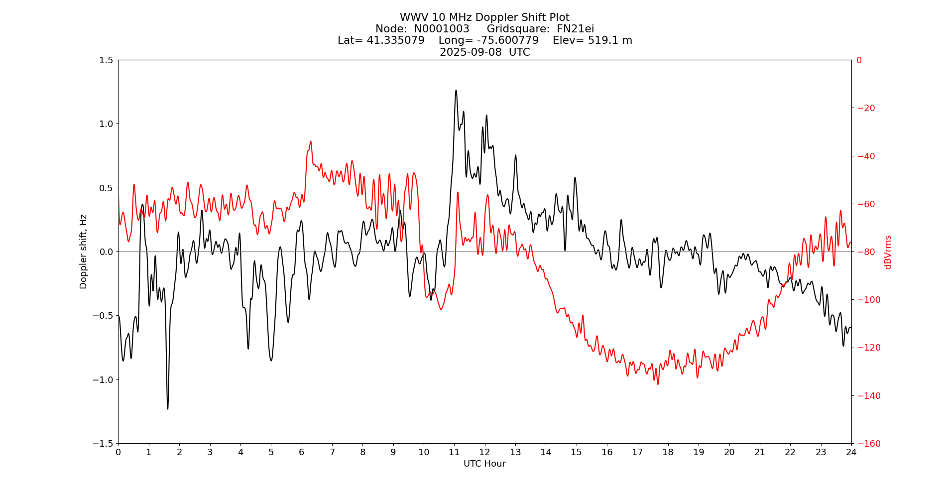 Graph for Observation Unavailable