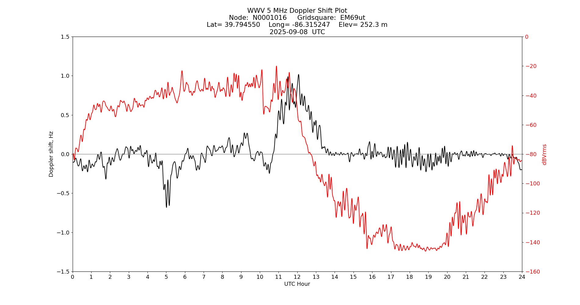 Graph for Observation Unavailable