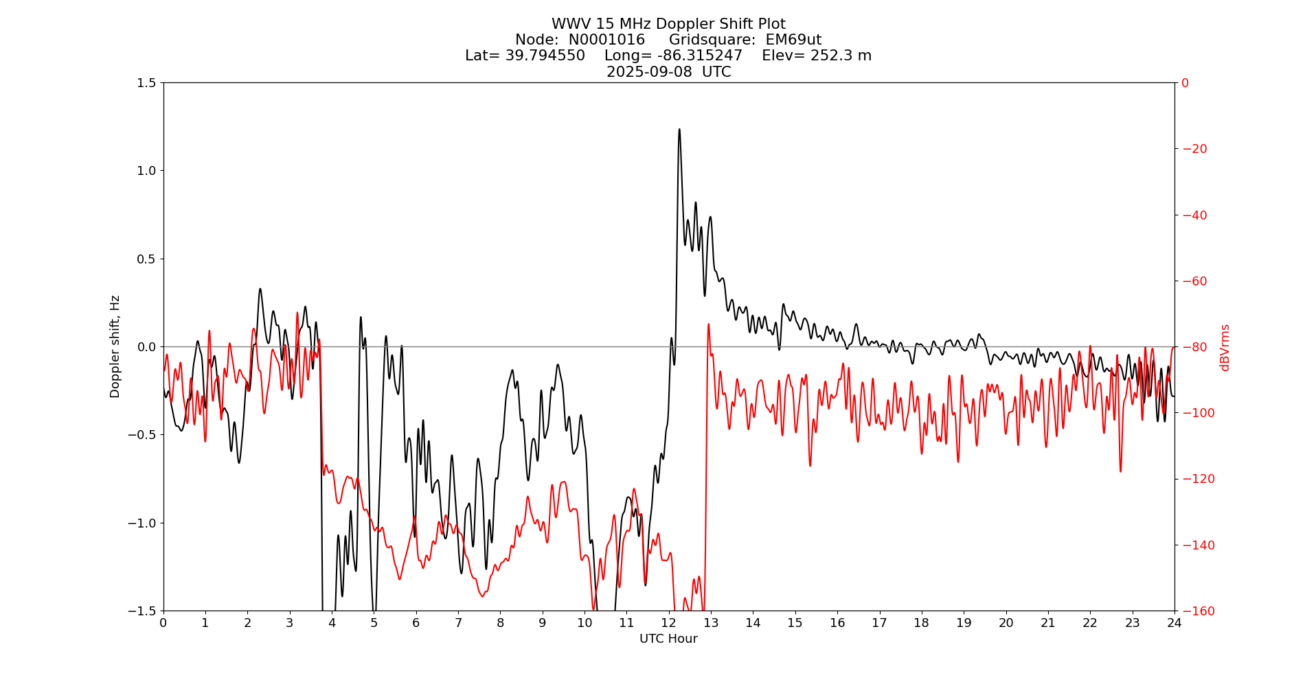 Graph for Observation Unavailable