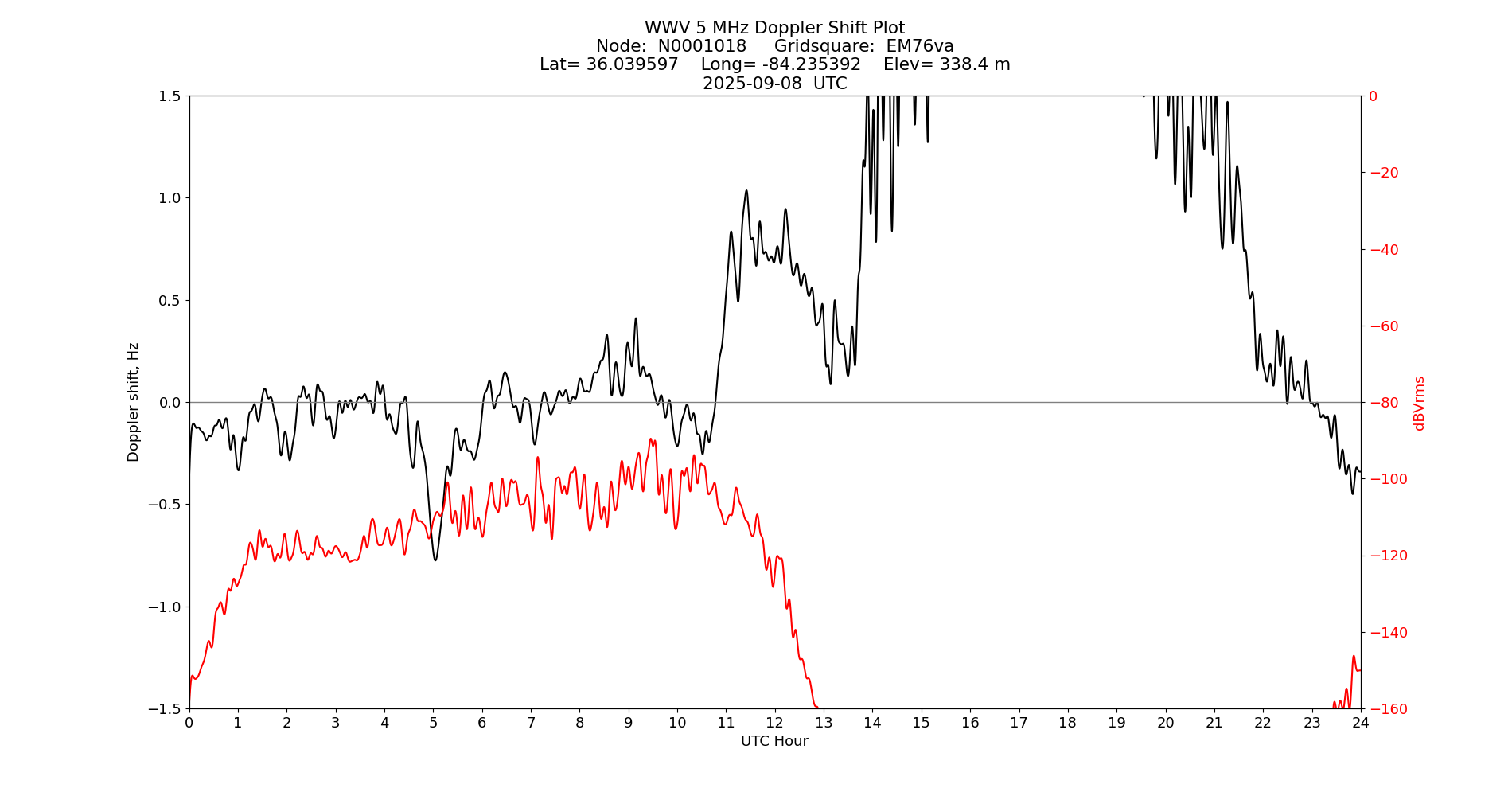 Graph for Observation Unavailable