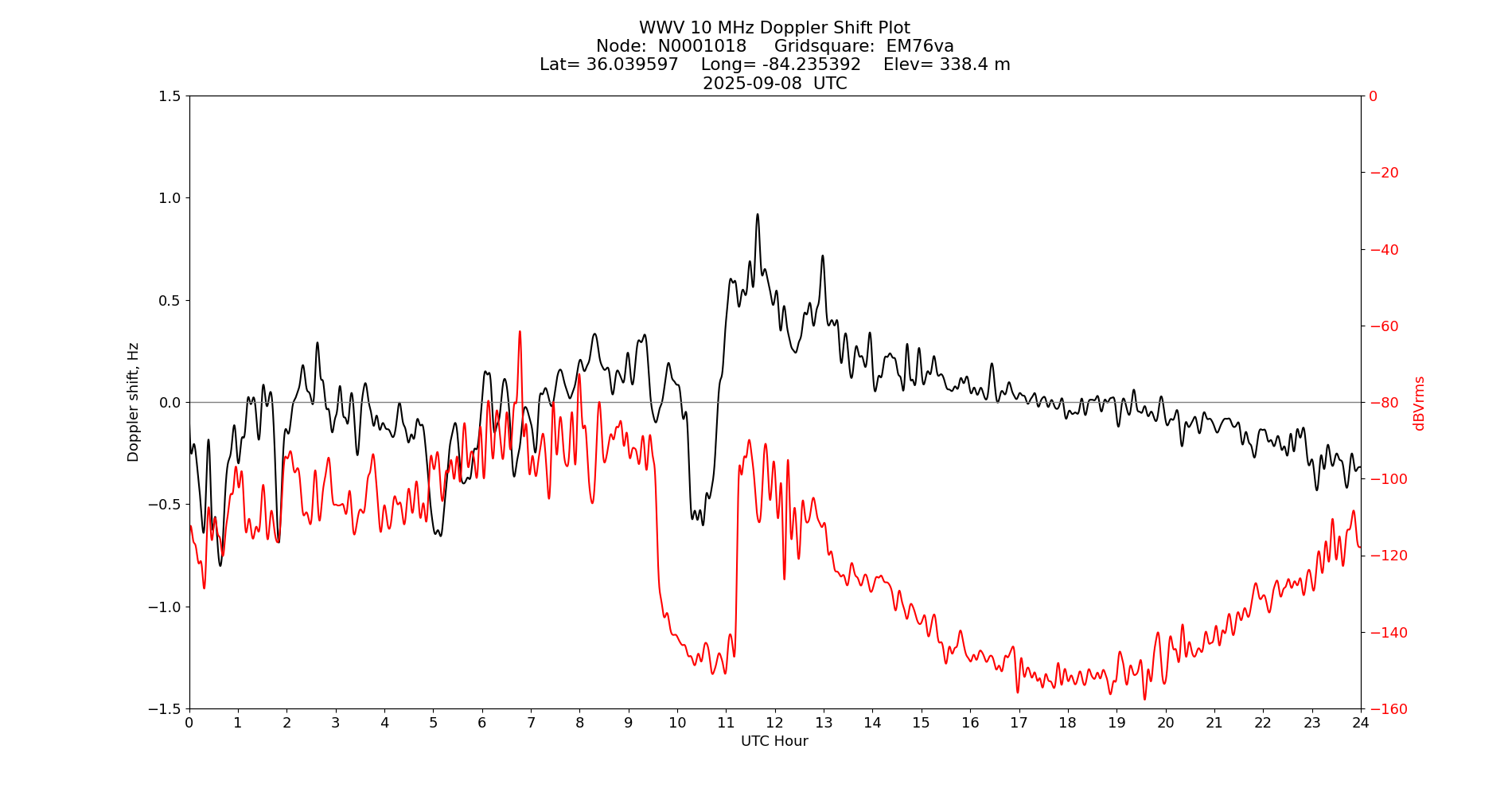 Graph for Observation Unavailable