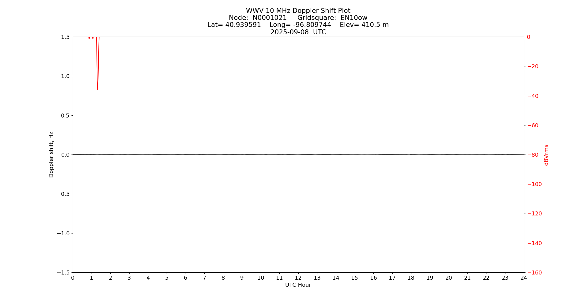 Graph for Observation Unavailable