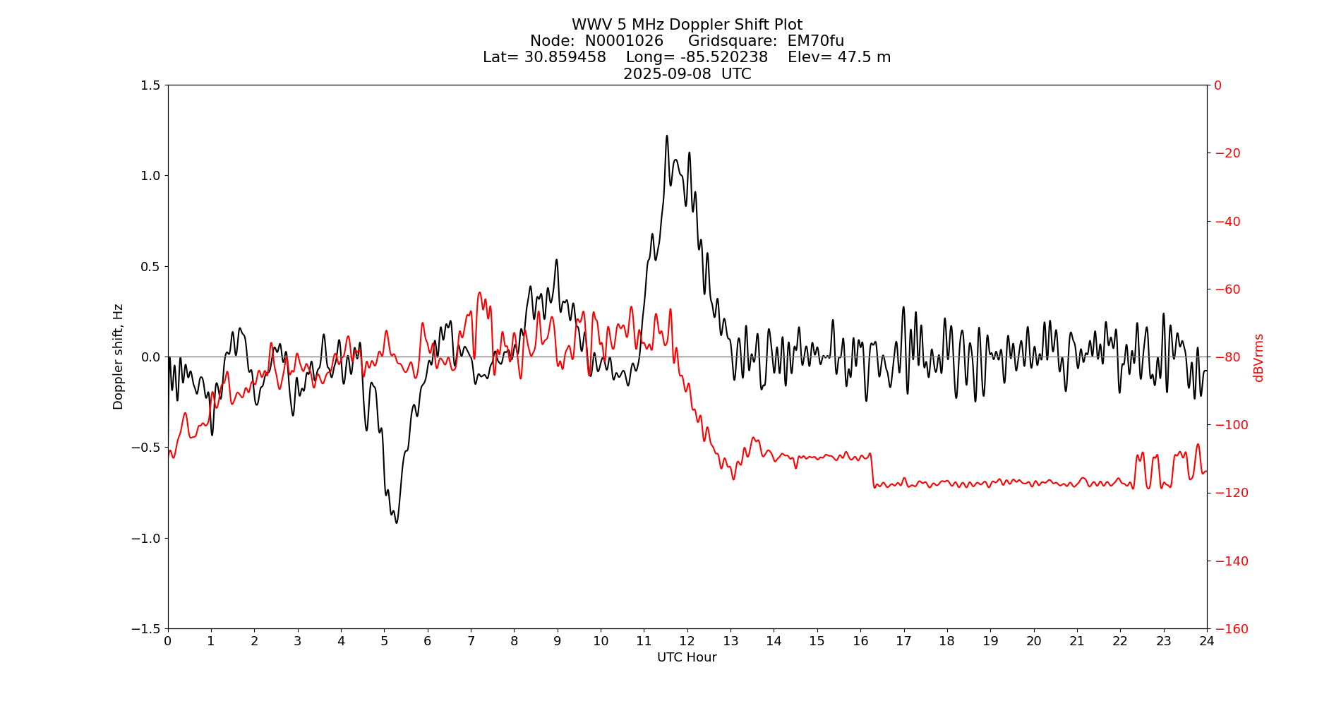 Graph for Observation Unavailable