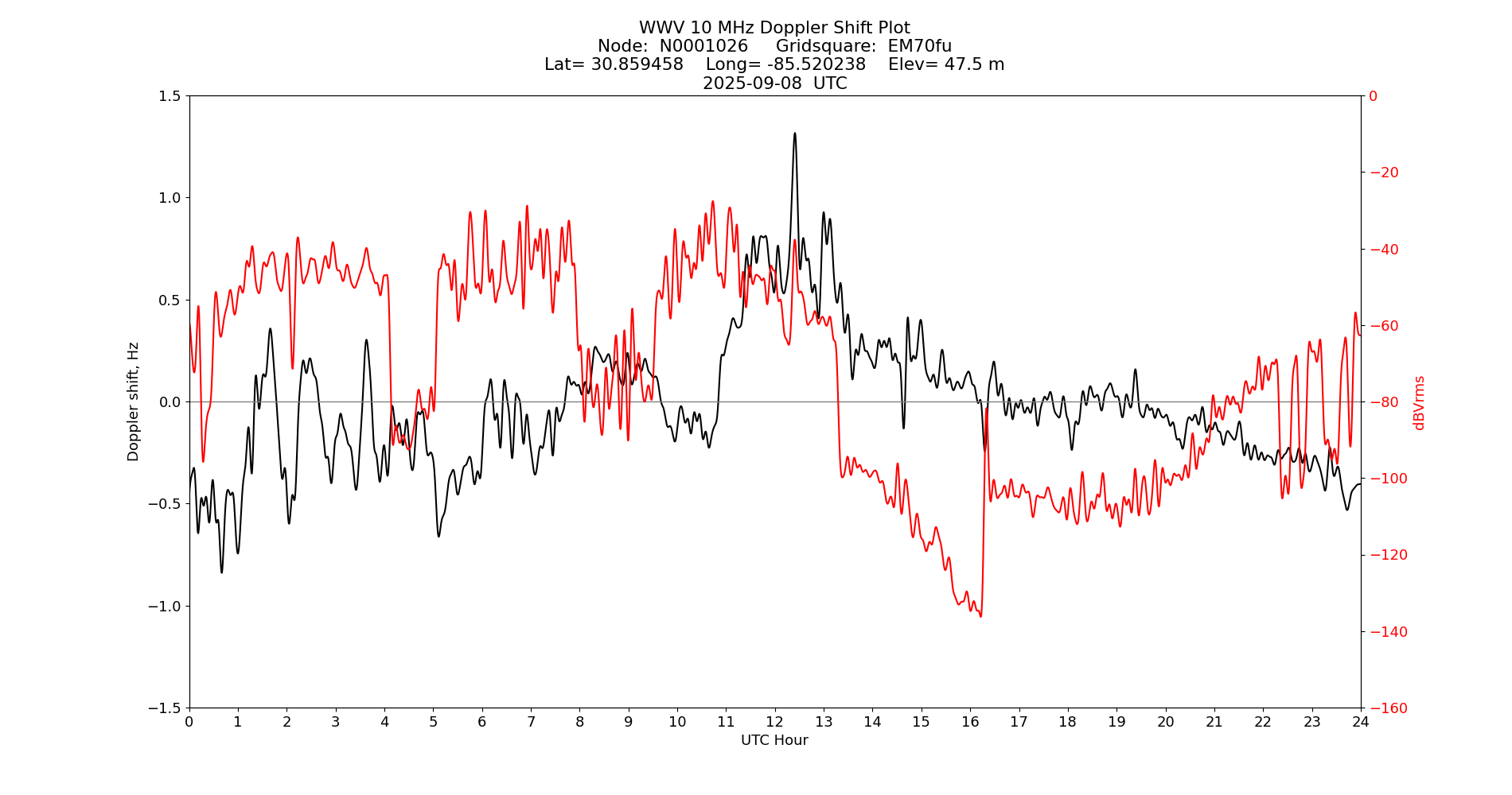 Graph for Observation Unavailable