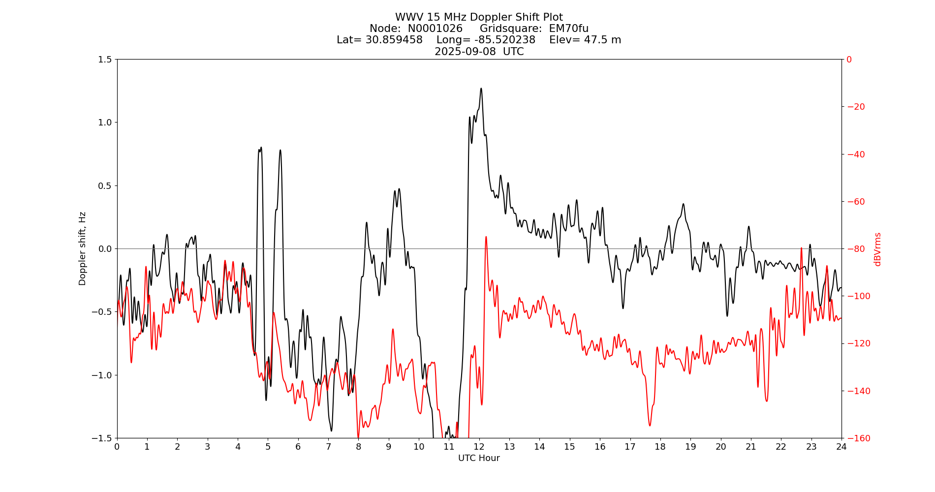 Graph for Observation Unavailable