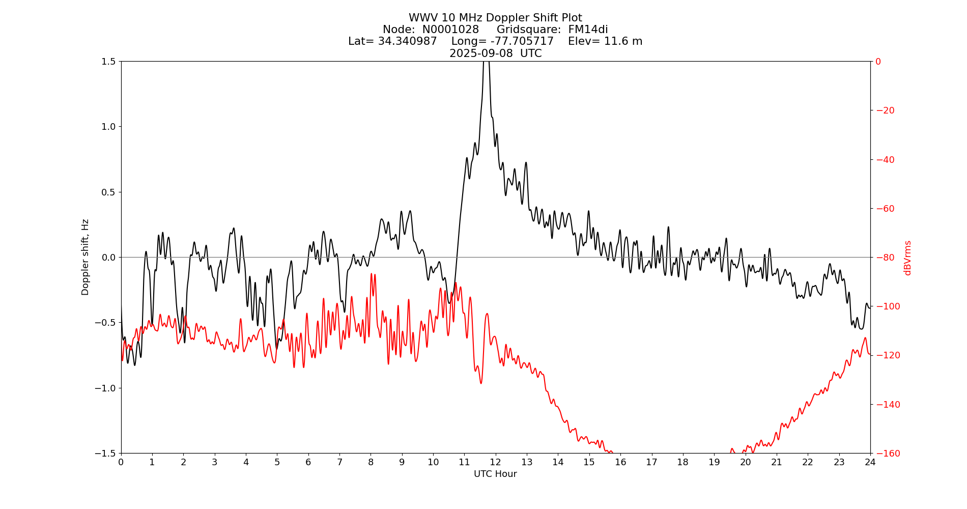 Graph for Observation Unavailable