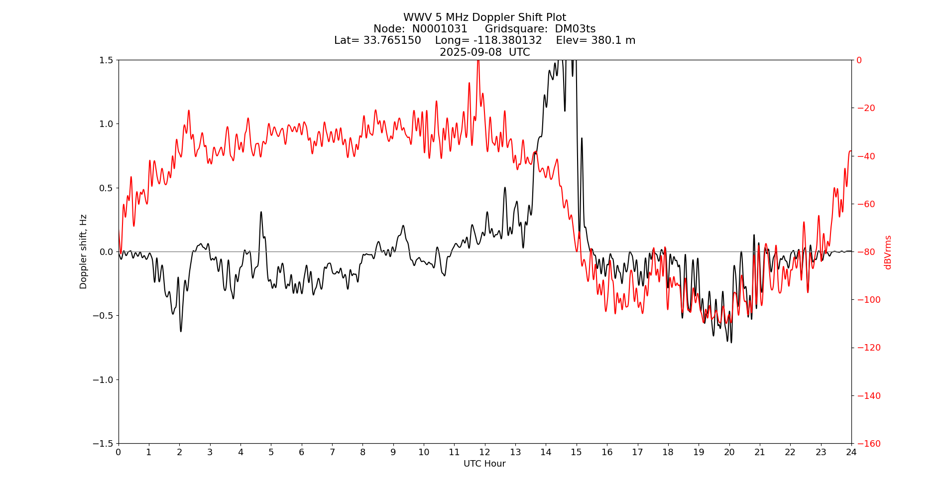 Graph for Observation Unavailable