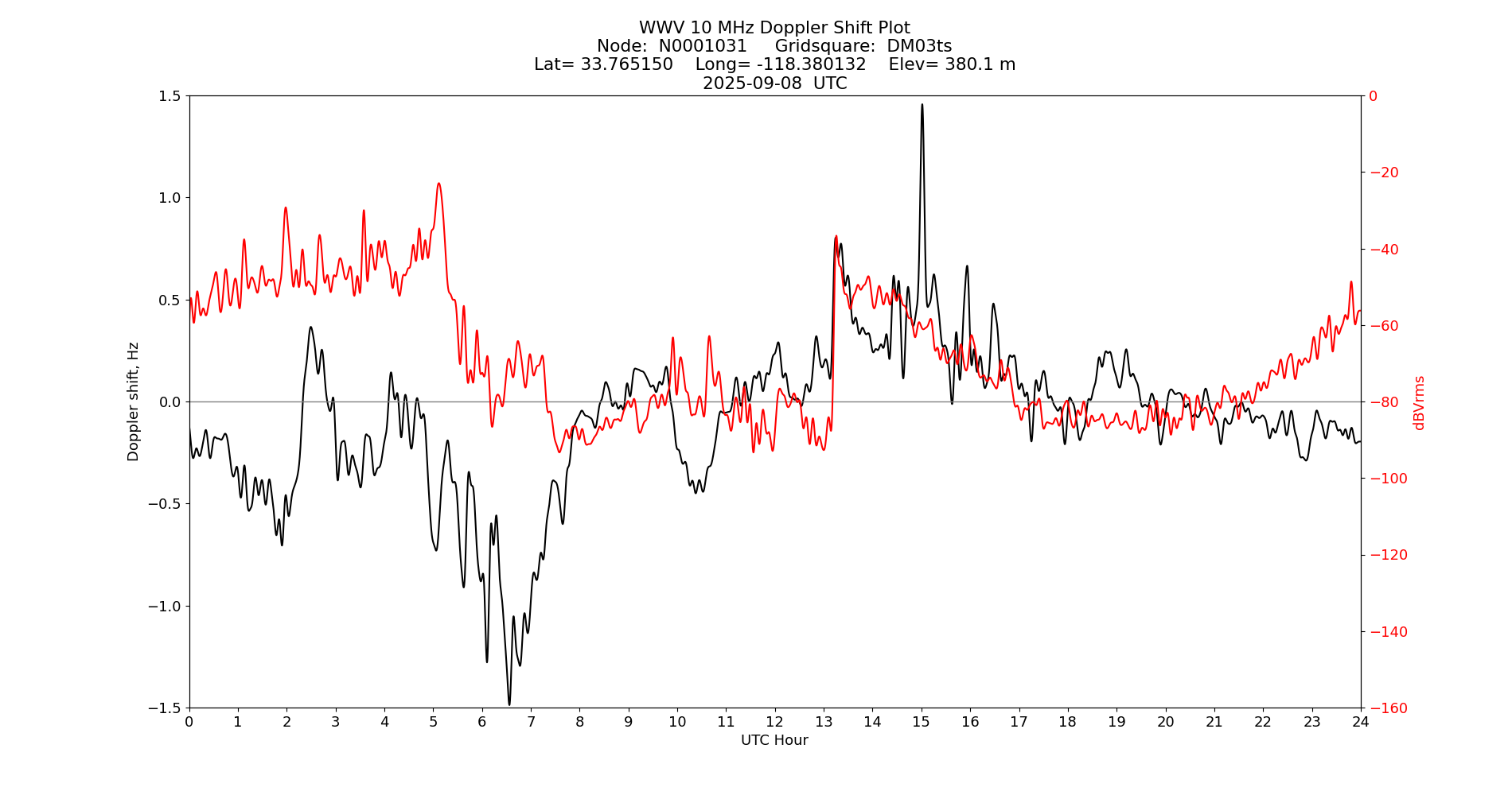 Graph for Observation Unavailable
