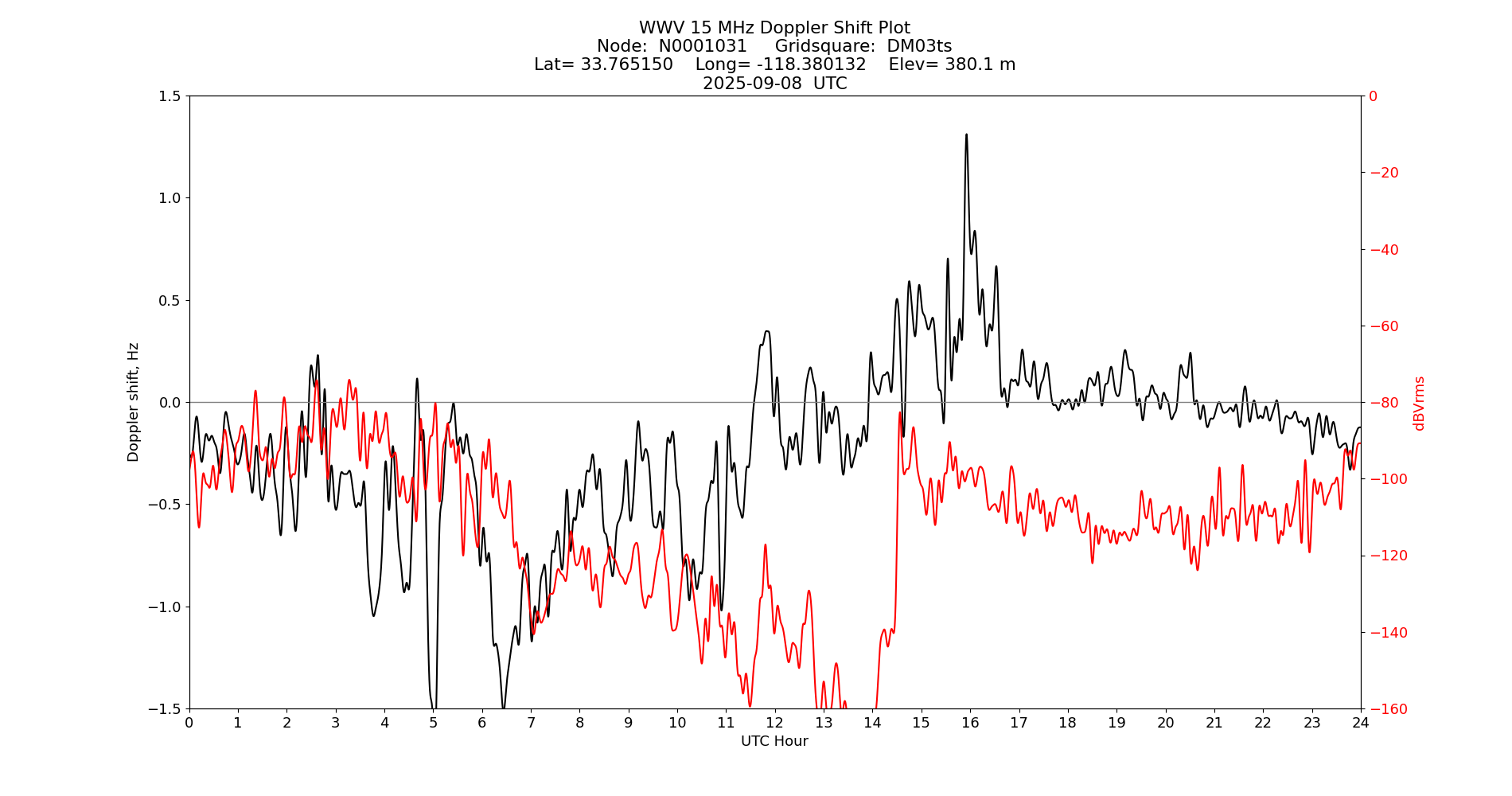 Graph for Observation Unavailable