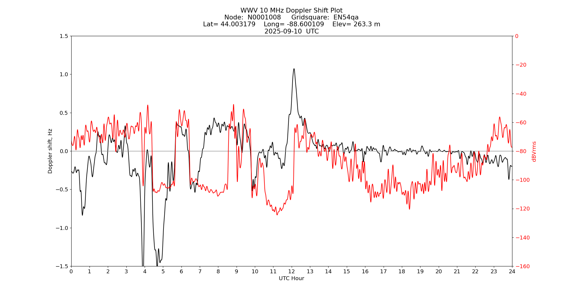 Graph for Observation Unavailable