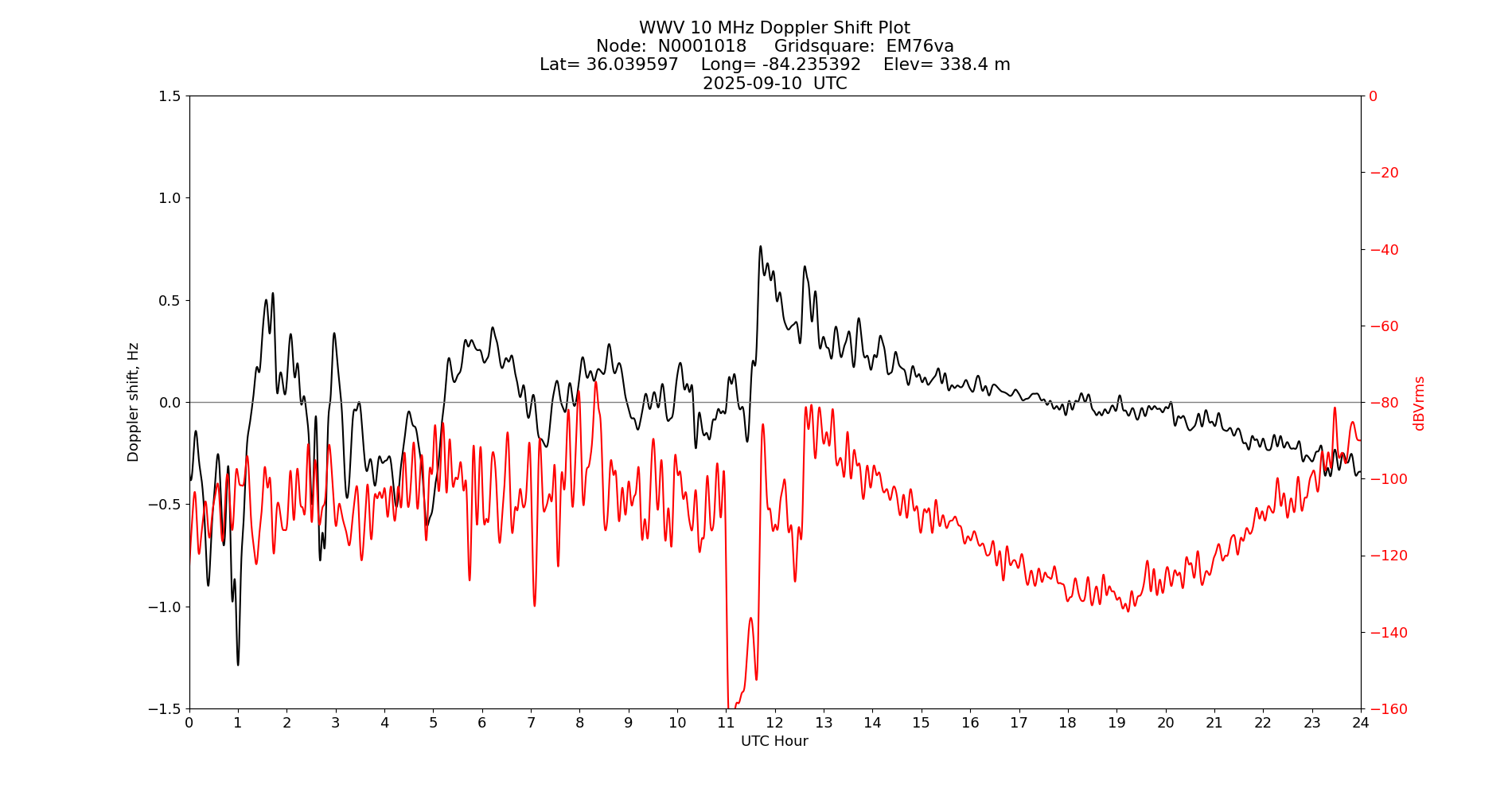Graph for Observation Unavailable