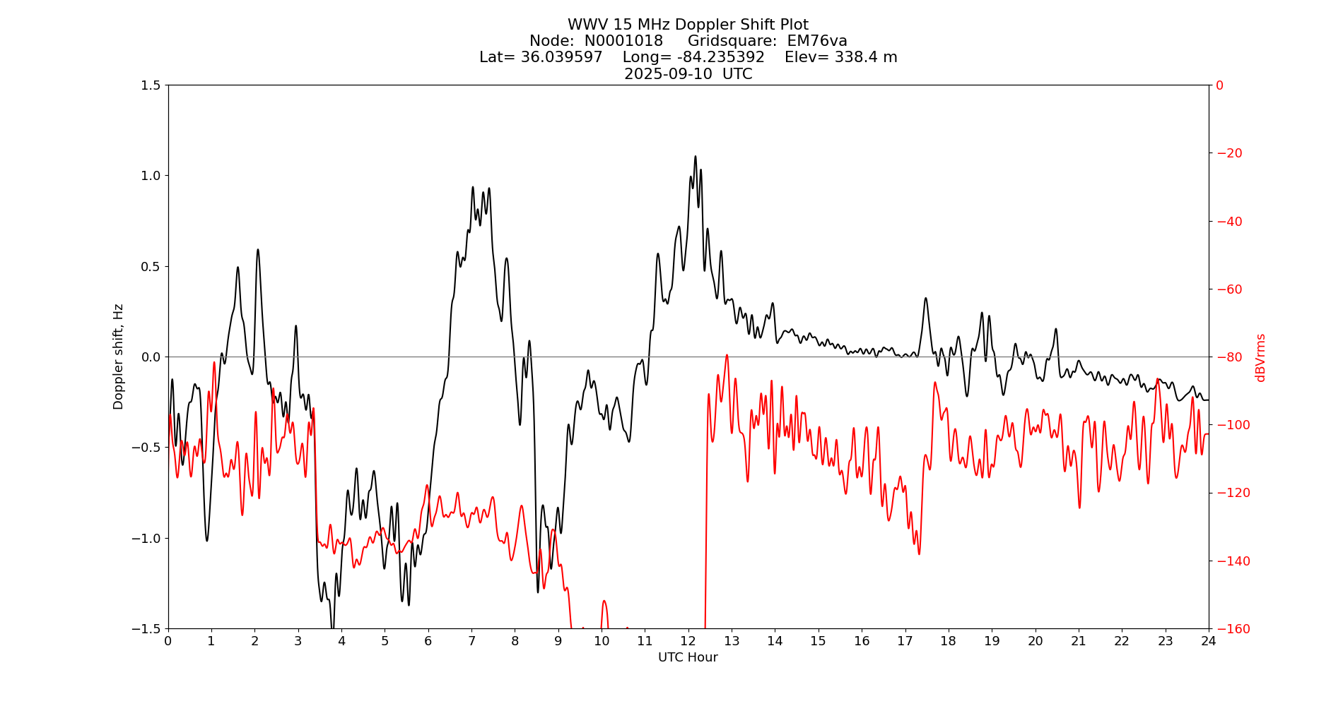 Graph for Observation Unavailable