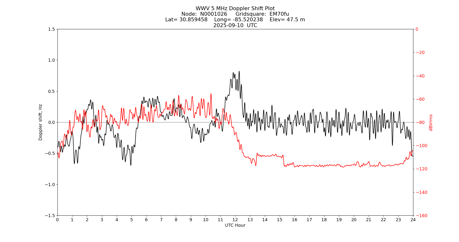 Graph for Observation Unavailable