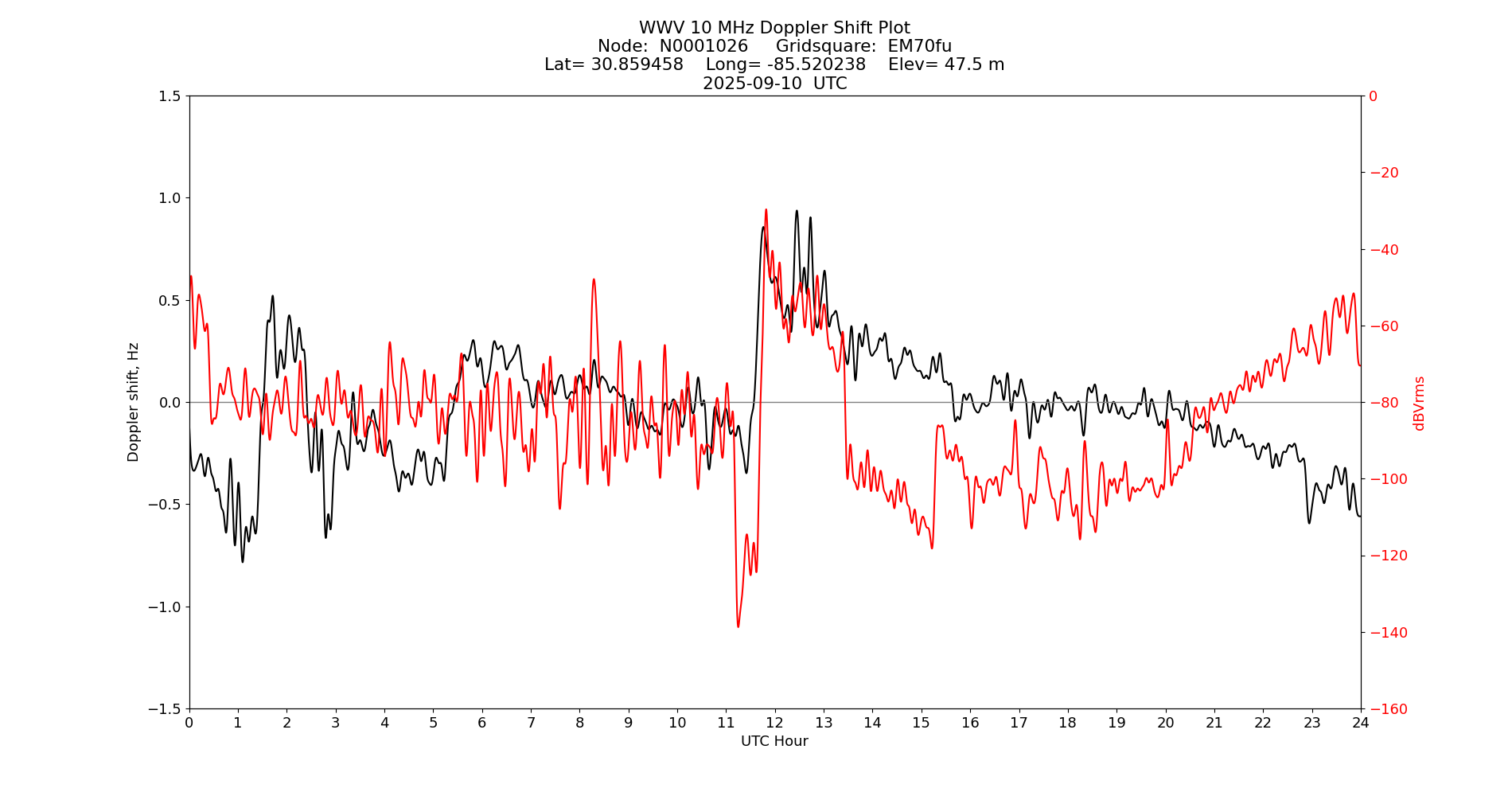 Graph for Observation Unavailable