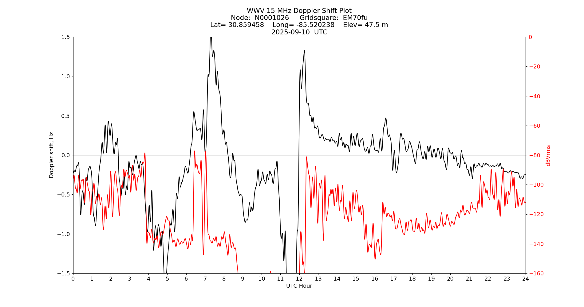 Graph for Observation Unavailable