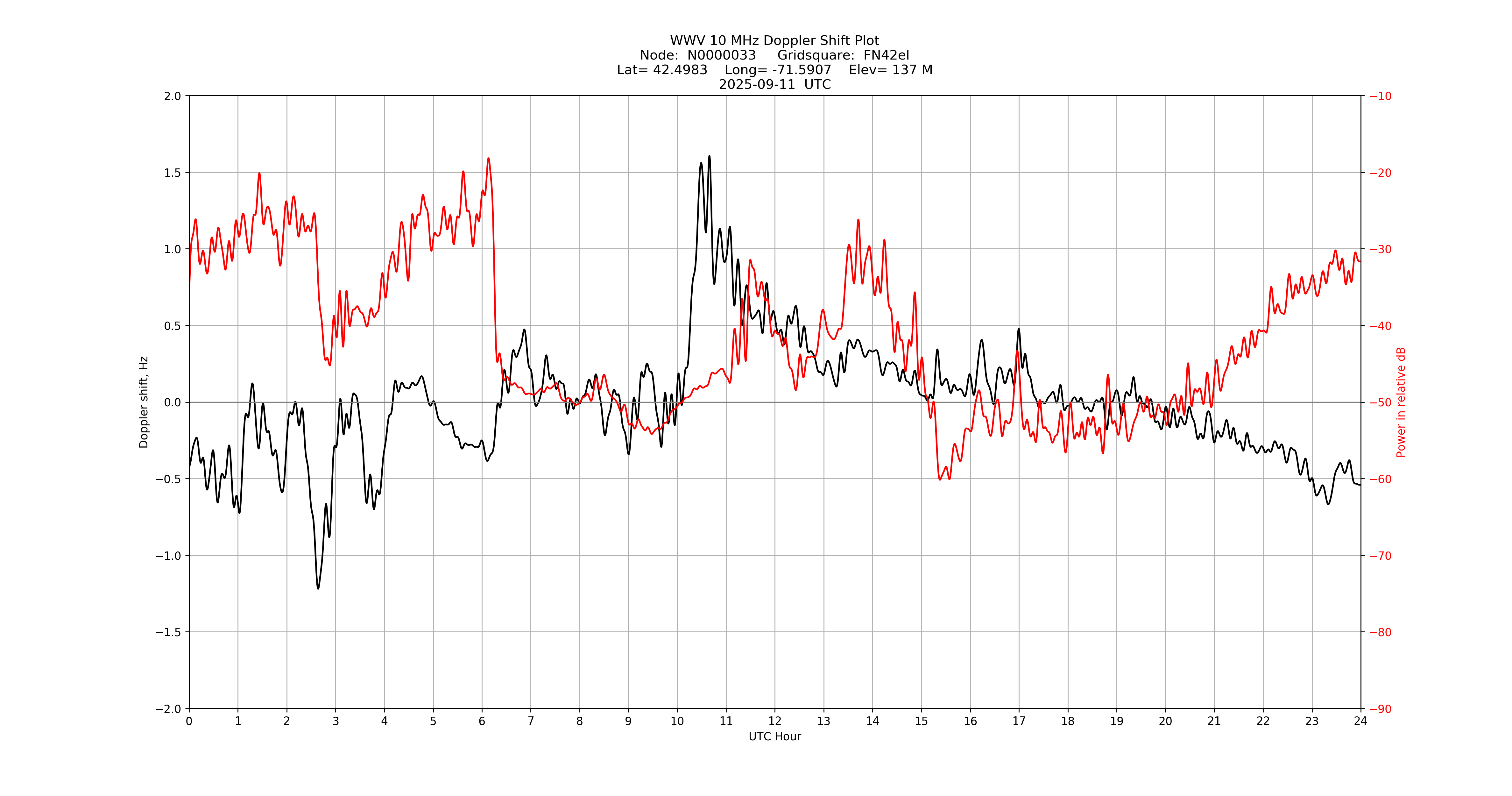 Graph for Observation Unavailable