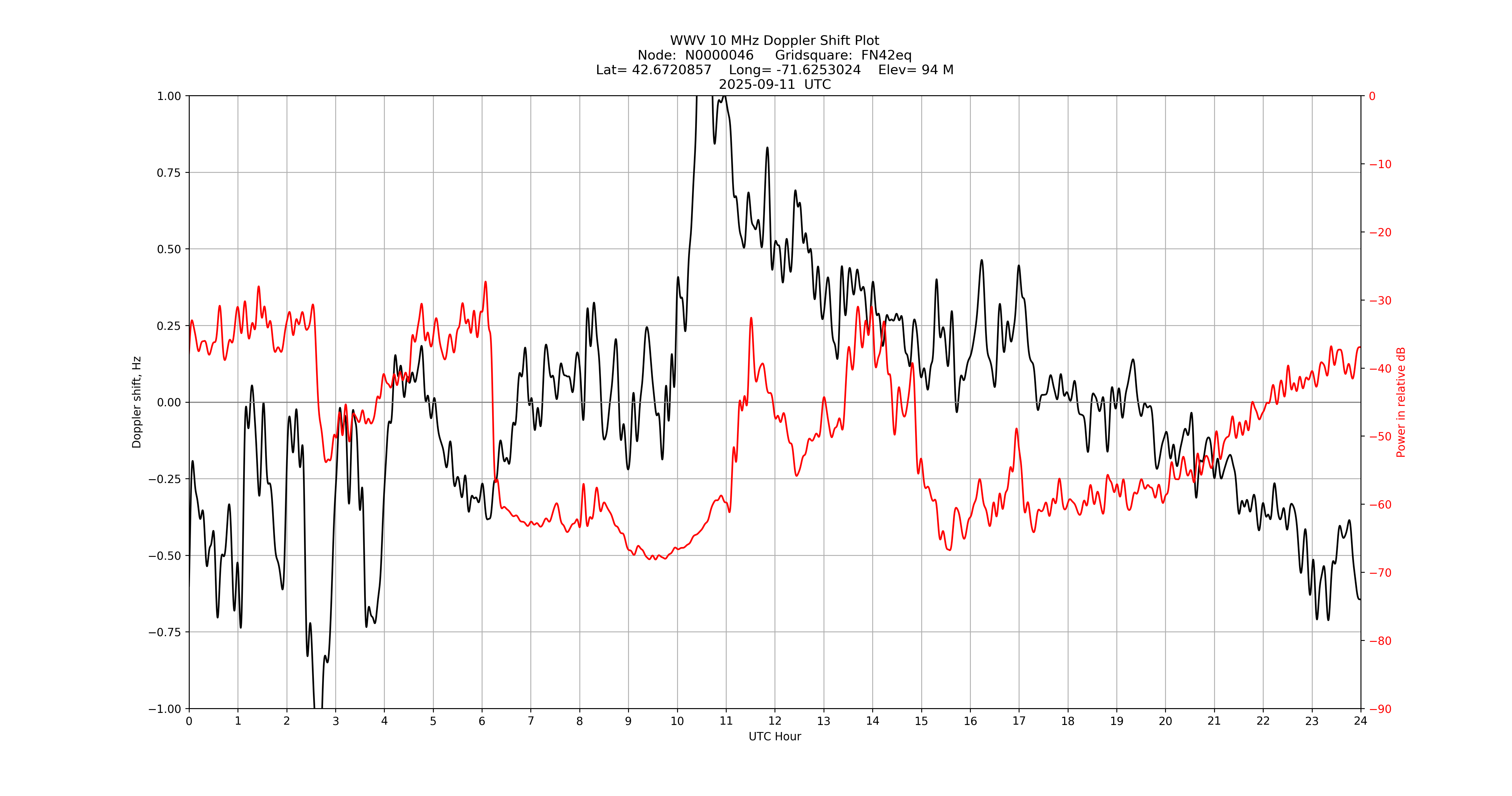 Graph for Observation Unavailable