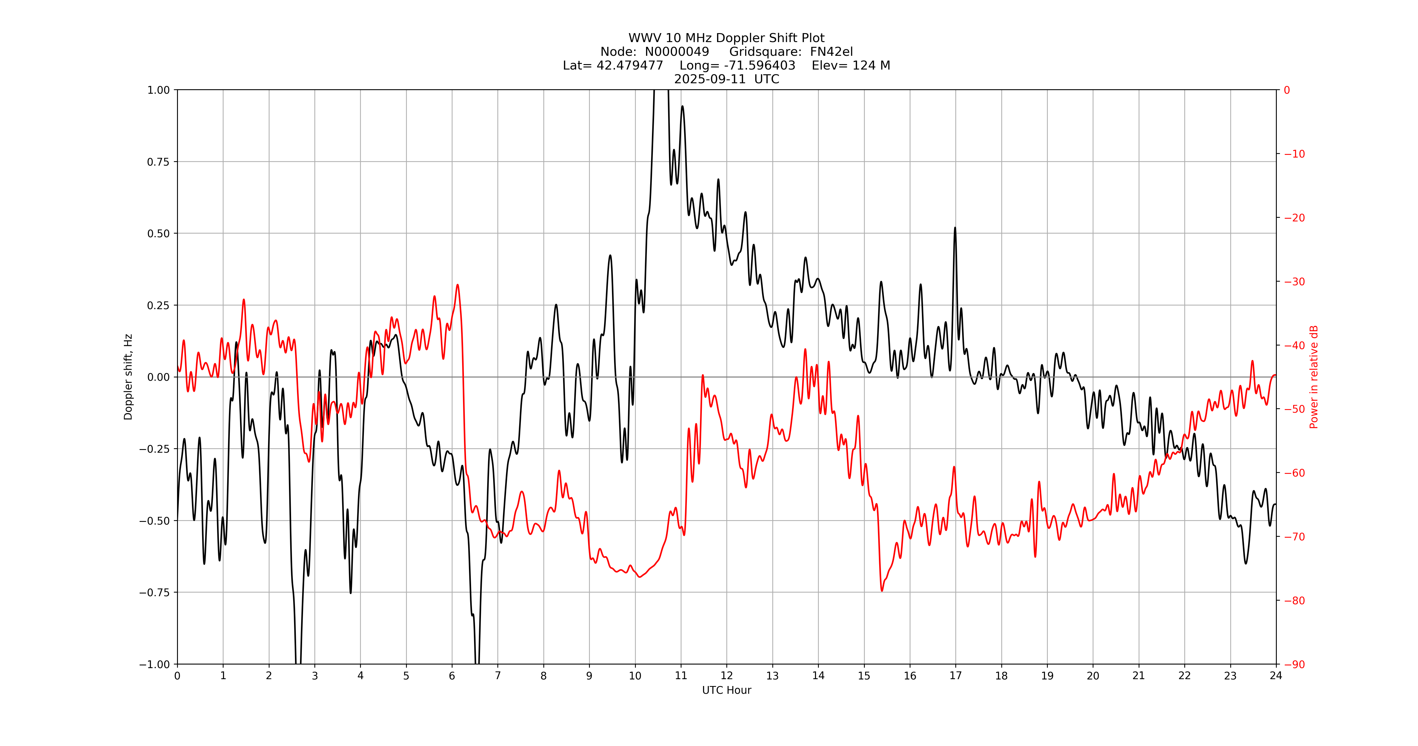 Graph for Observation Unavailable