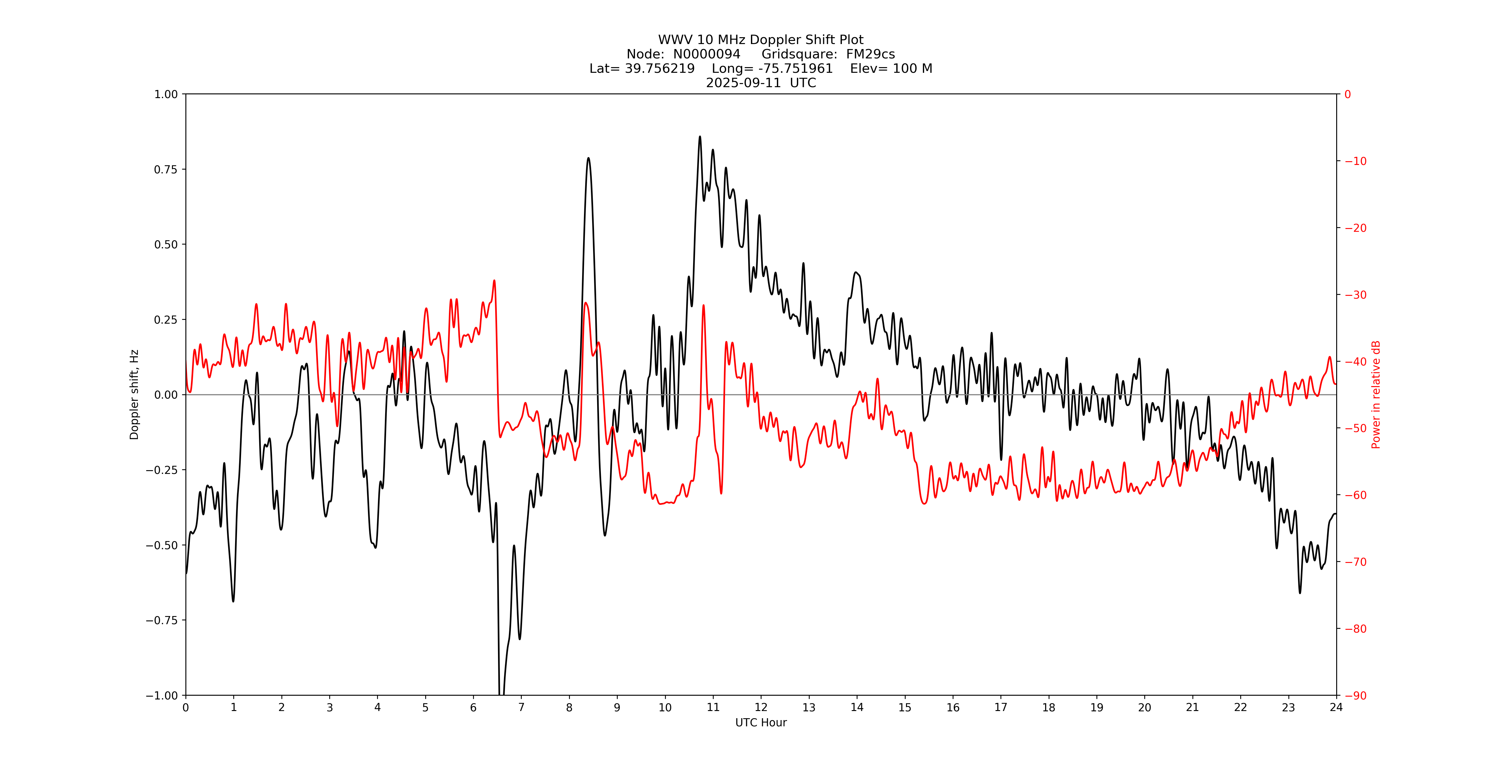 Graph for Observation Unavailable