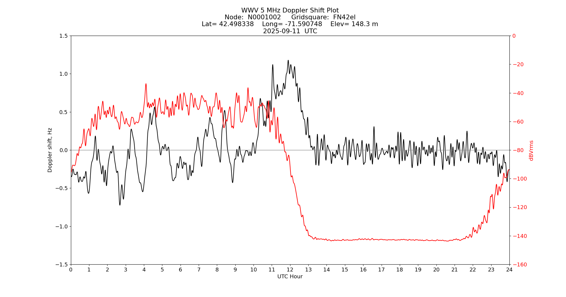 Graph for Observation Unavailable