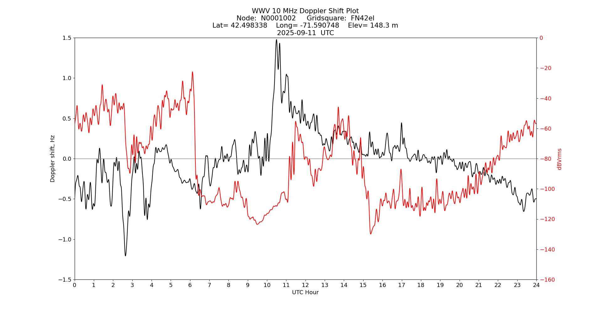 Graph for Observation Unavailable