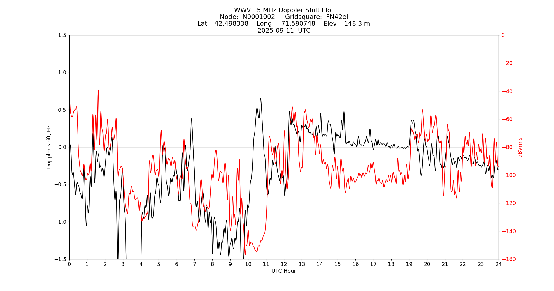 Graph for Observation Unavailable