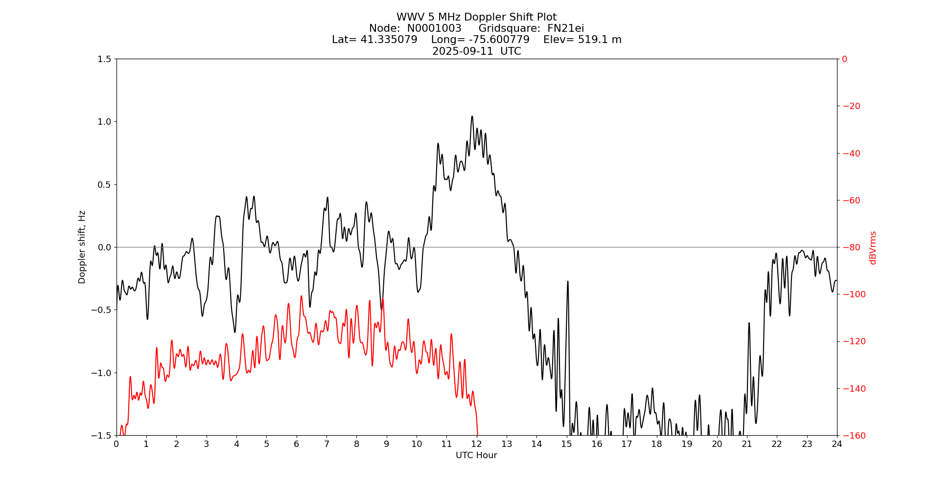 Graph for Observation Unavailable