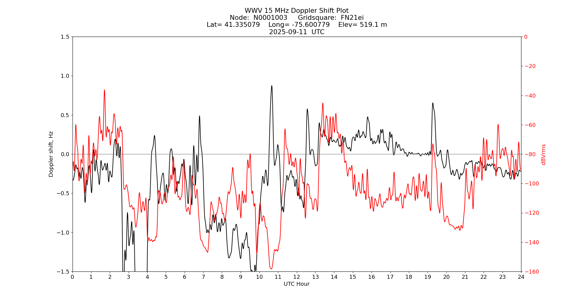 Graph for Observation Unavailable