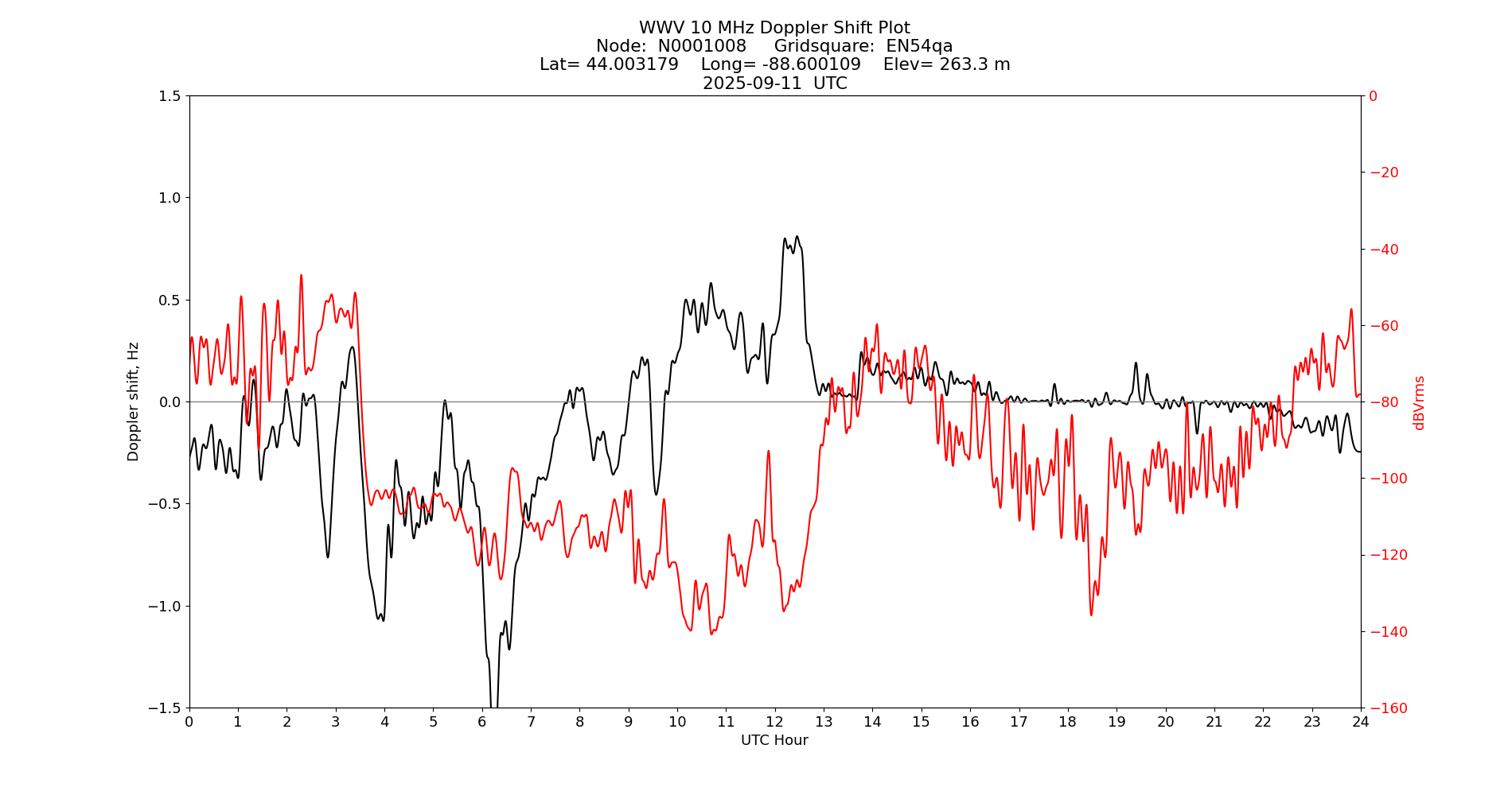 Graph for Observation Unavailable