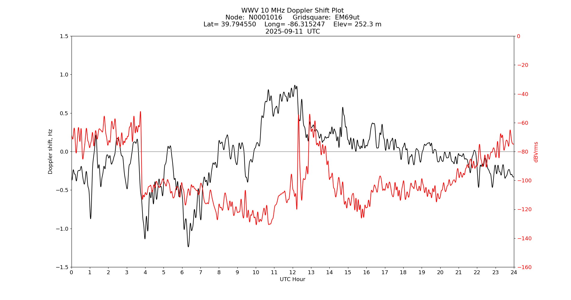 Graph for Observation Unavailable