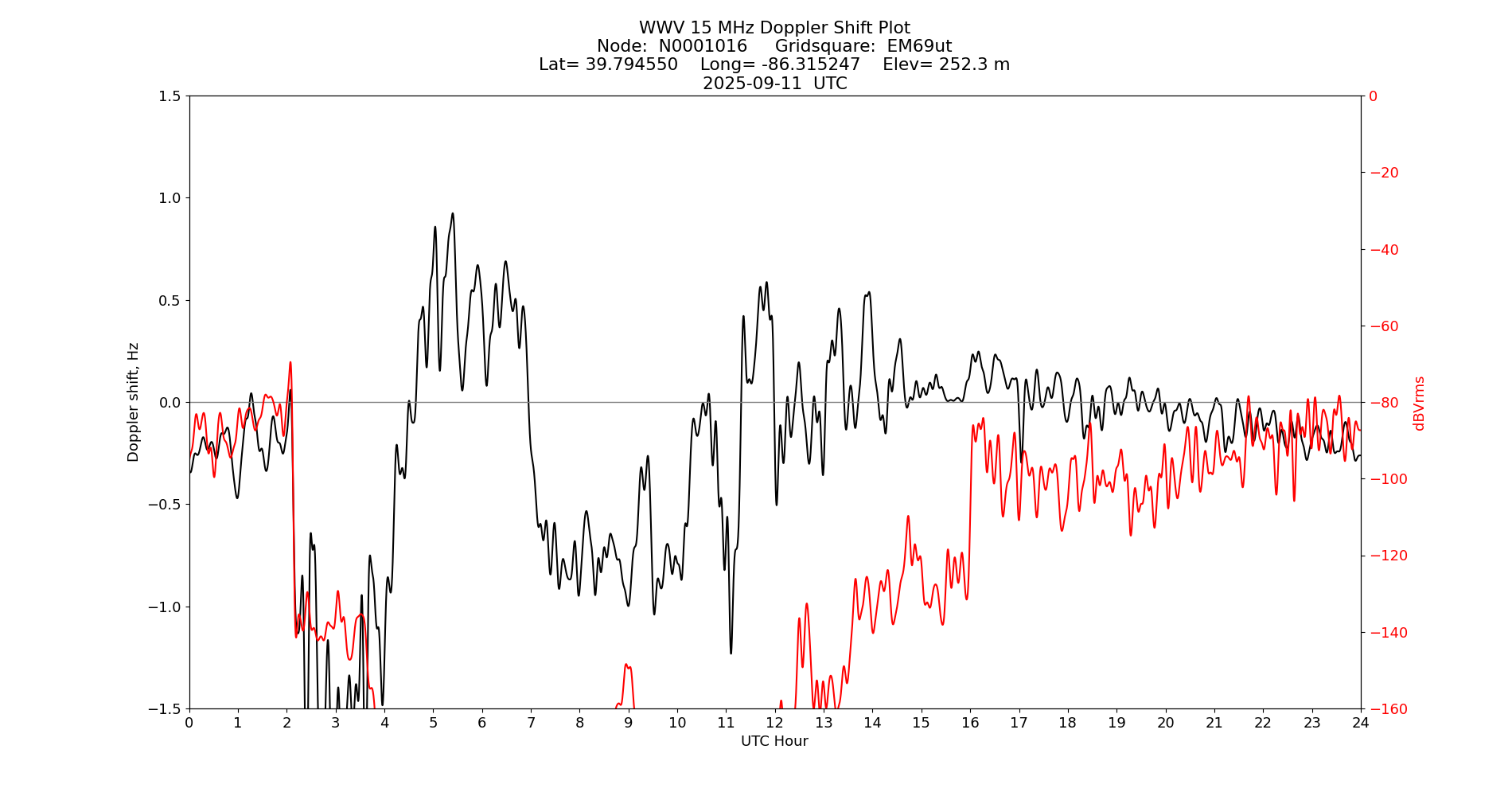 Graph for Observation Unavailable