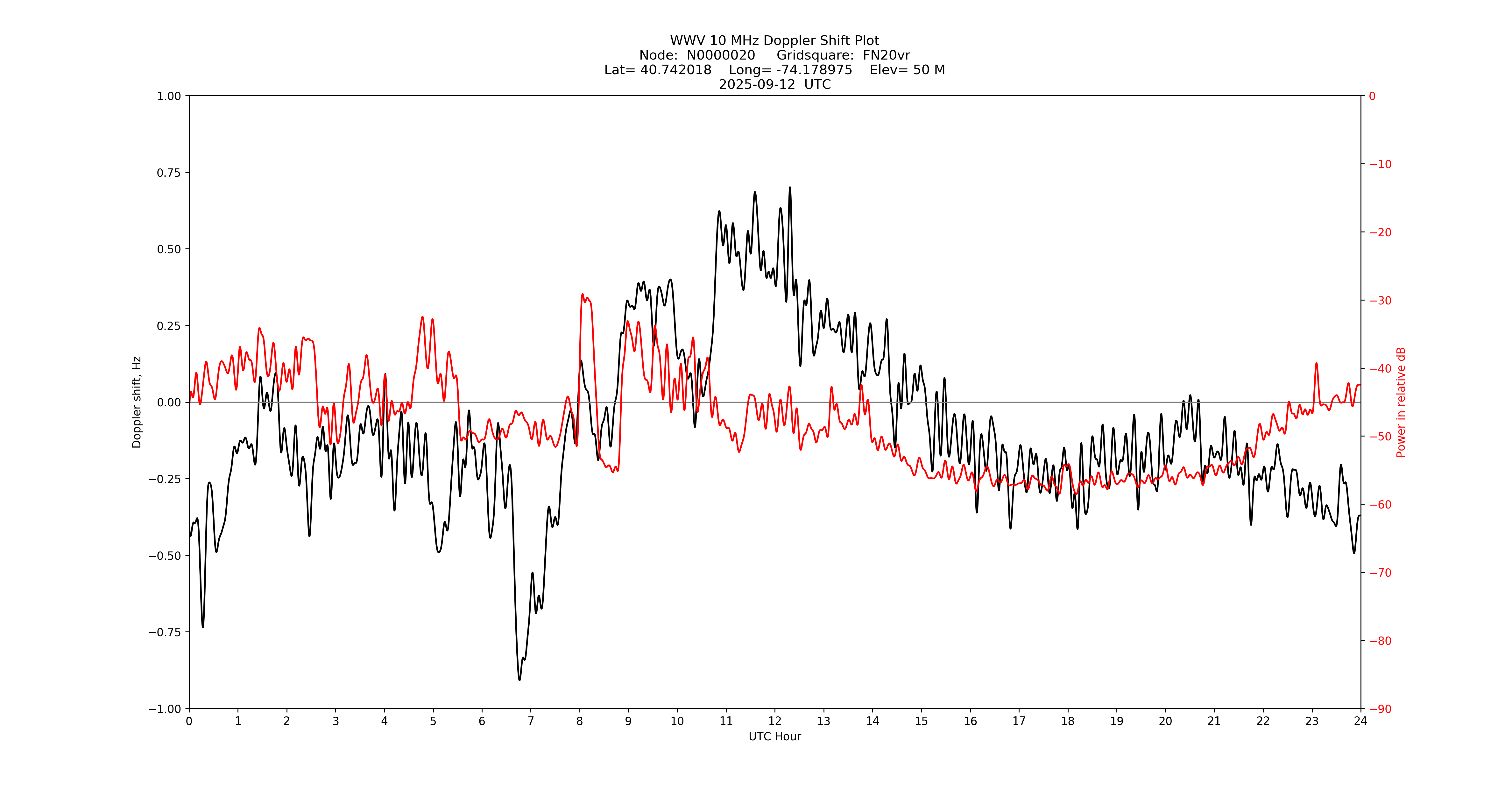 Graph for Observation Unavailable