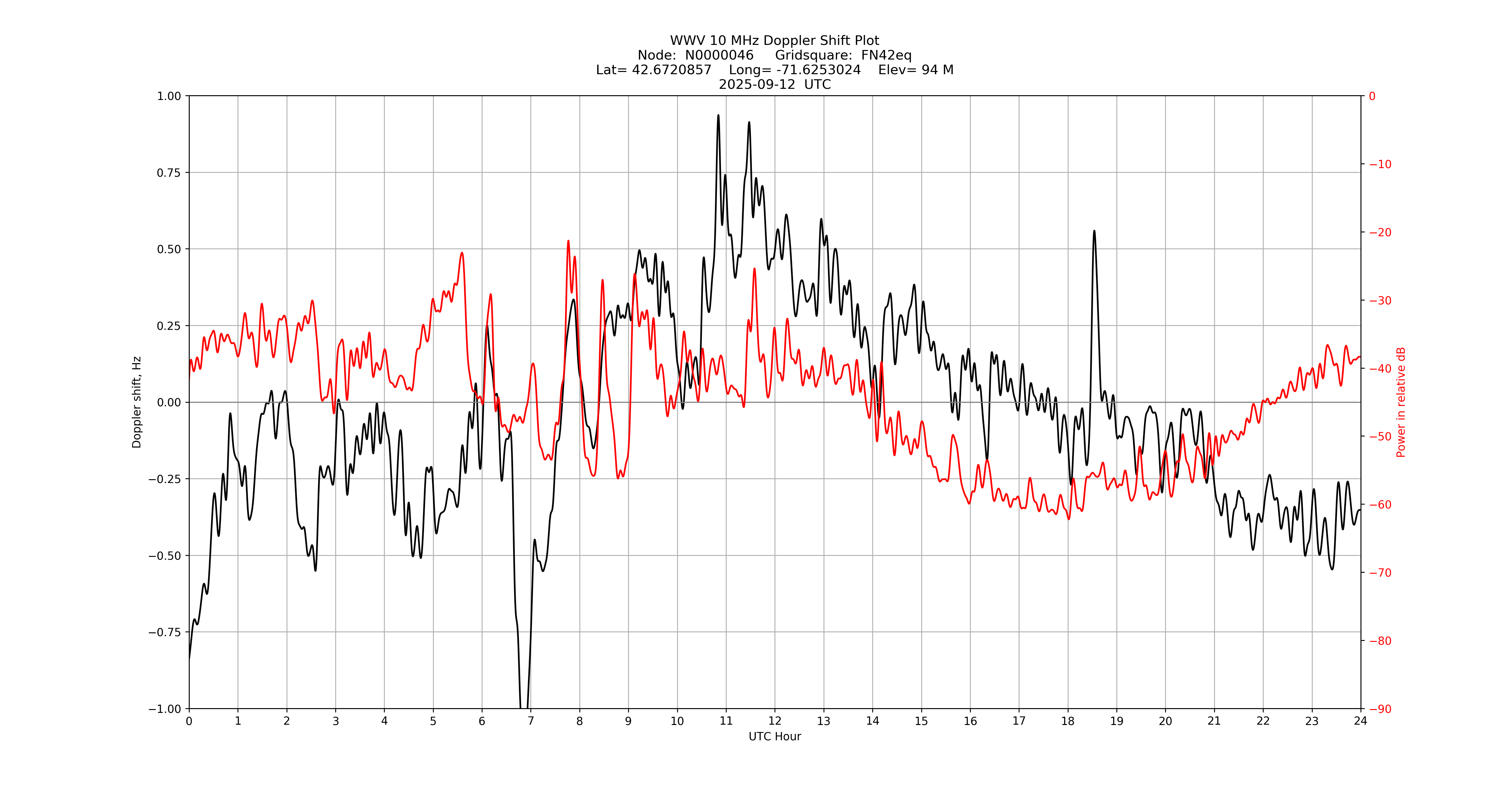 Graph for Observation Unavailable