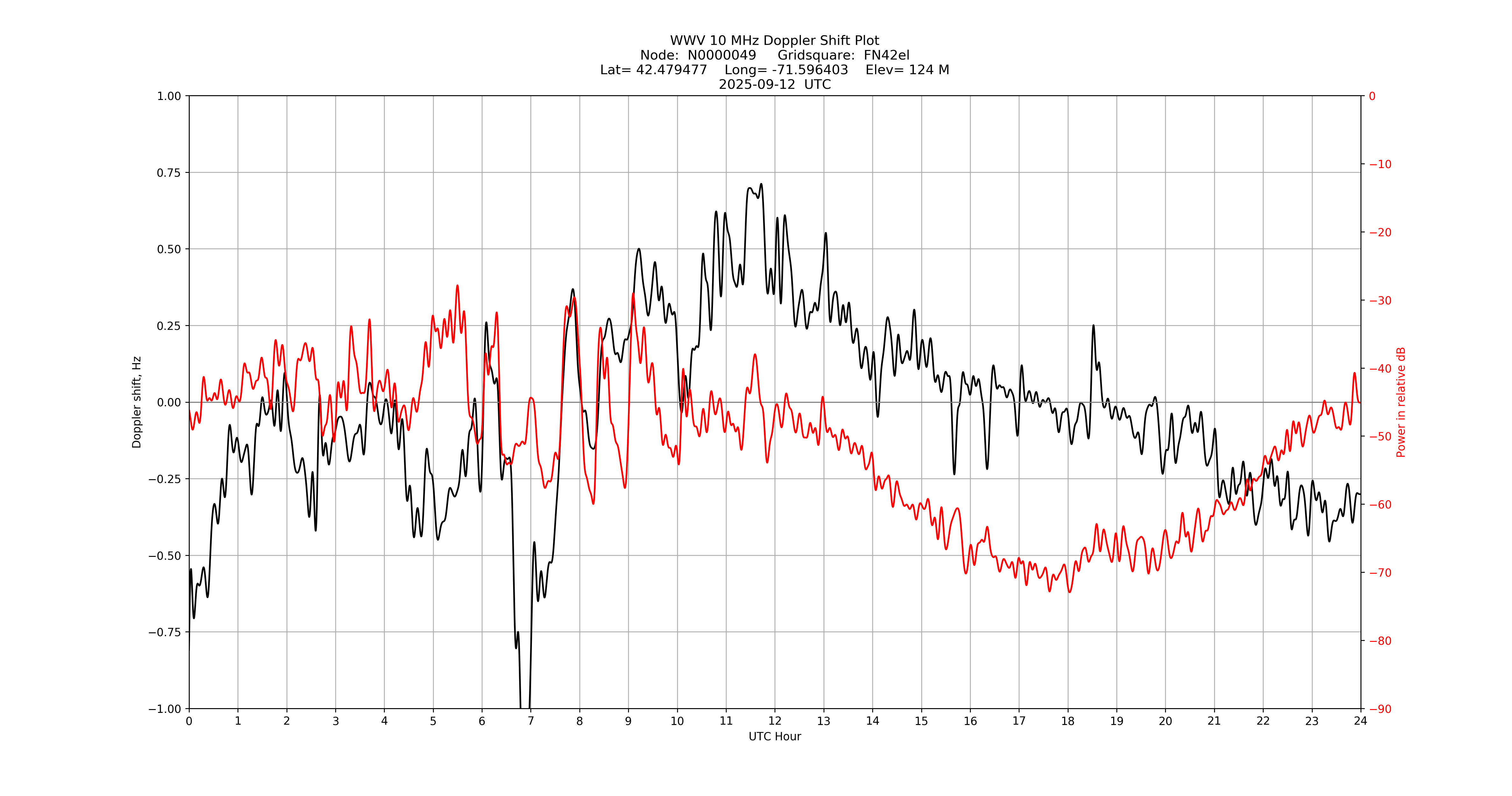 Graph for Observation Unavailable