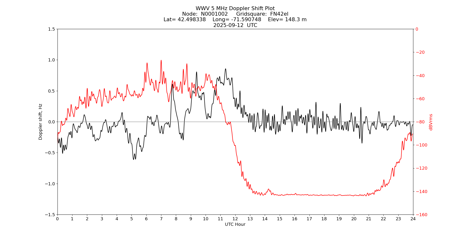 Graph for Observation Unavailable