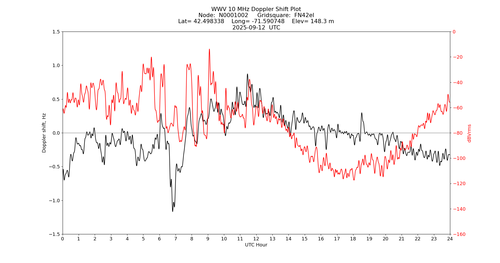 Graph for Observation Unavailable
