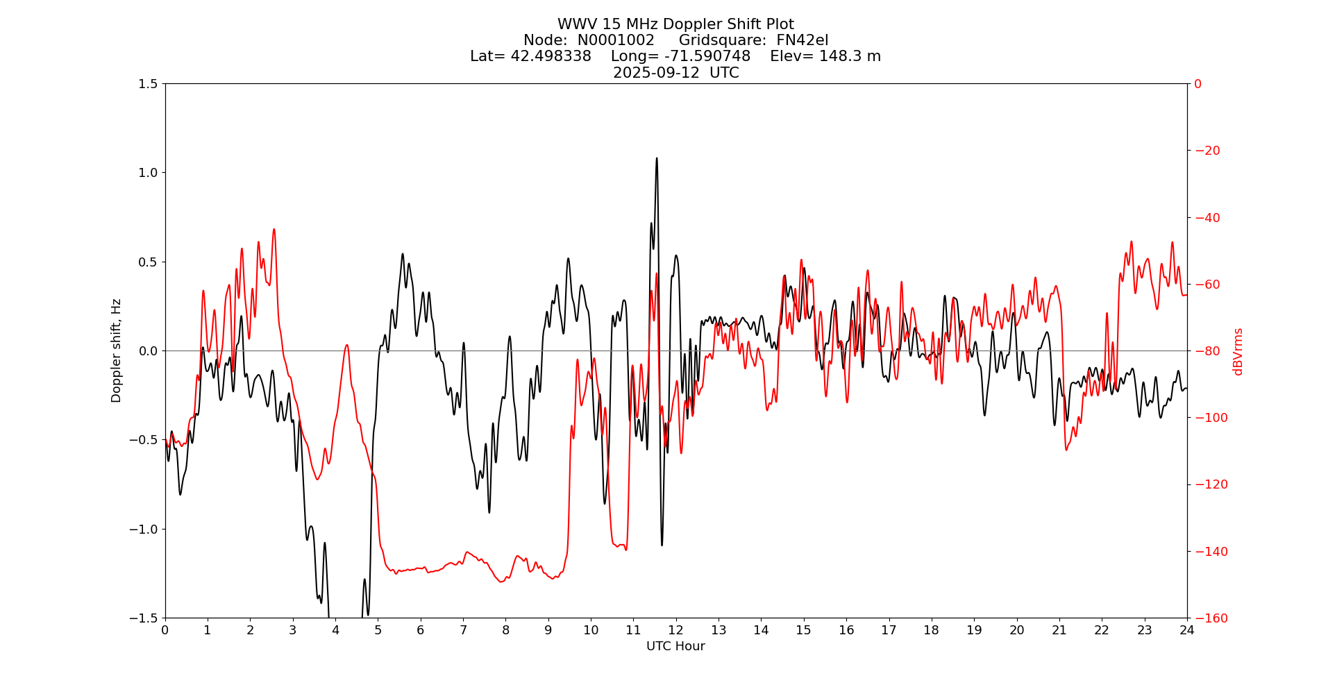 Graph for Observation Unavailable